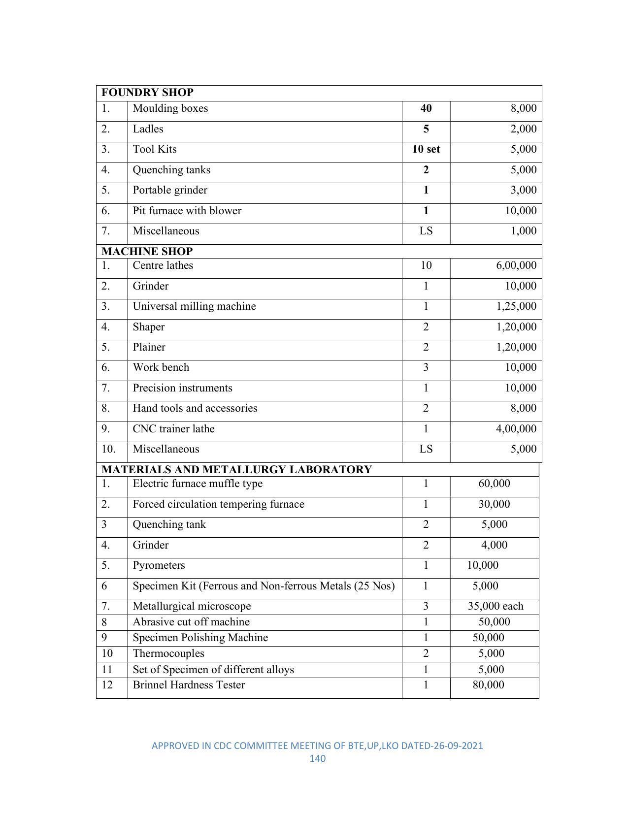 SYLLABUS FOR SEMESTER SYSTEM EFFECTIVE FROM (2021-2022) - DIPLOMA IN PLASTIC MOULD TECHNOLOGY - Page 140