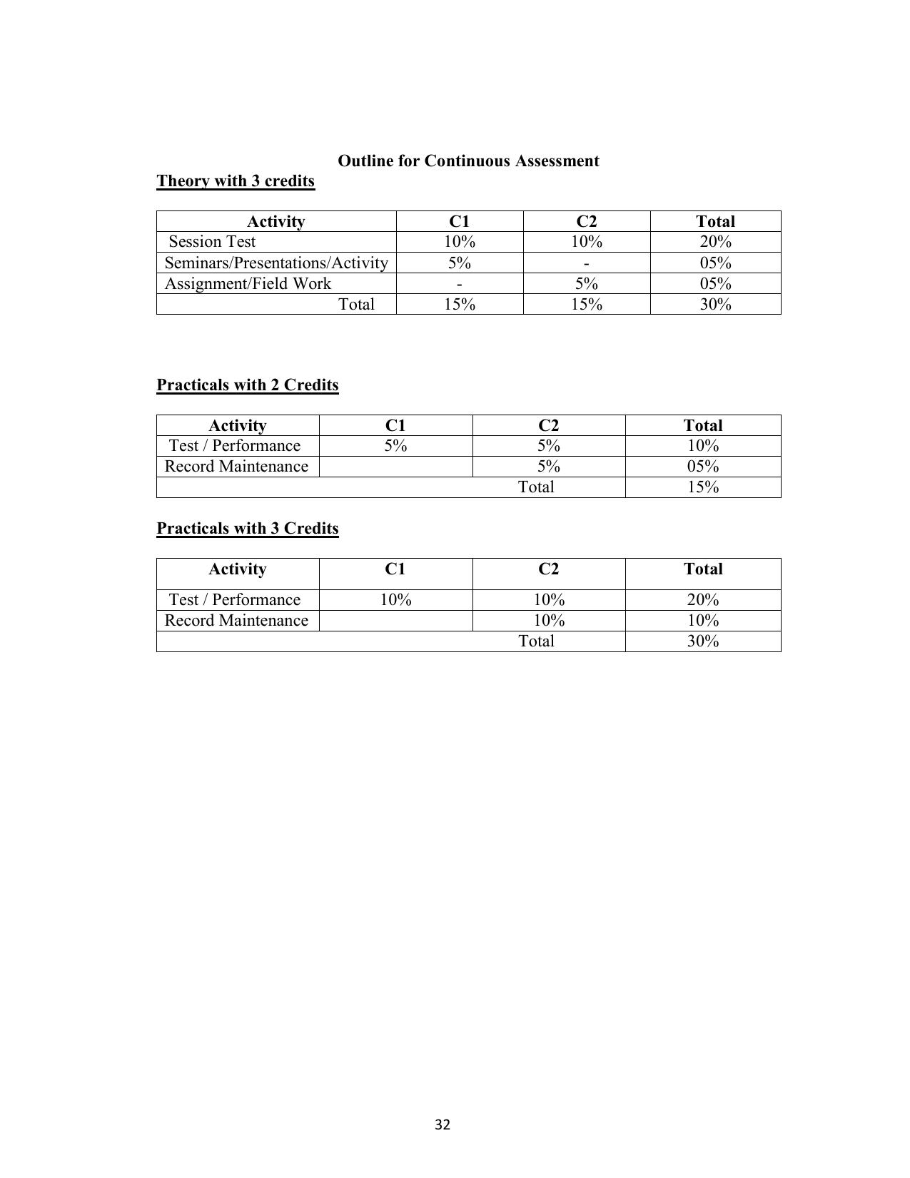 AIFD B.Sc IDD (NEP) Syllabus - Page 33