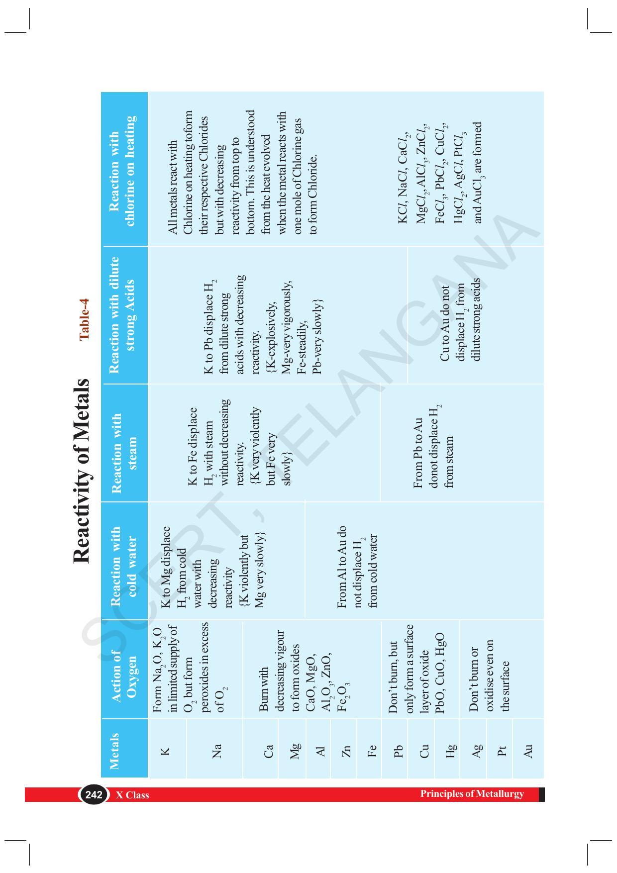TS SCERT Class 10 Physical Science (English Medium) Text Book - Page 254