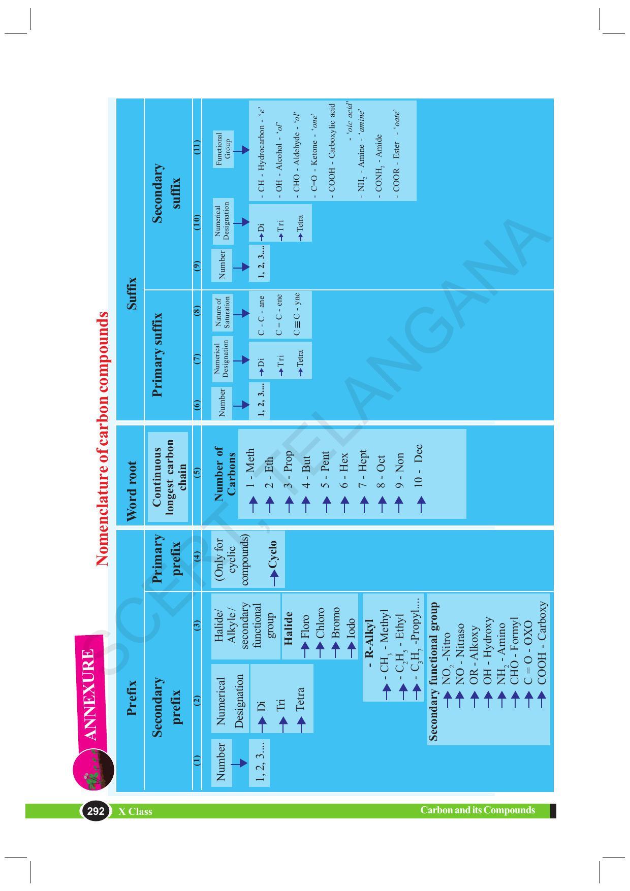 TS SCERT Class 10 Physical Science (English Medium) Text Book - Page 304