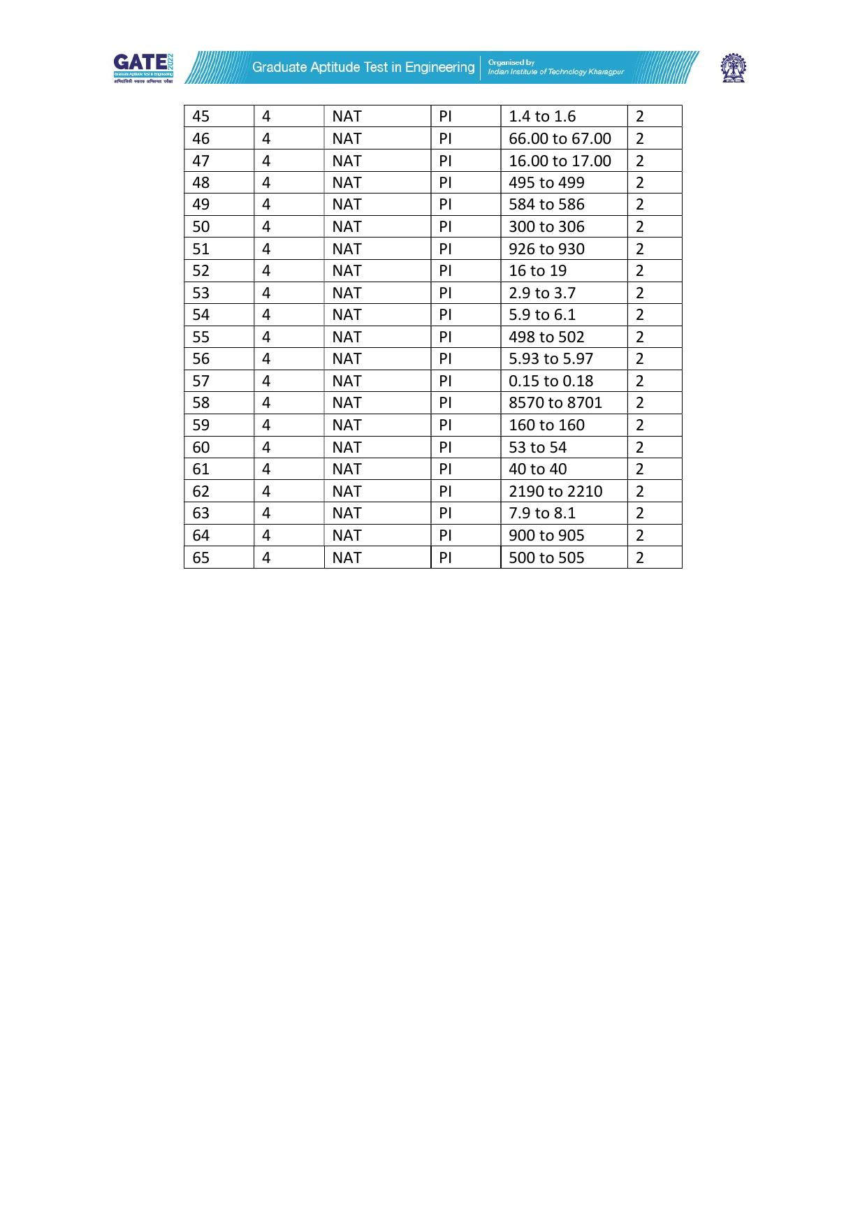 GATE 2022 Production and Industrial Engineering (PI) Answer Key - Page 2