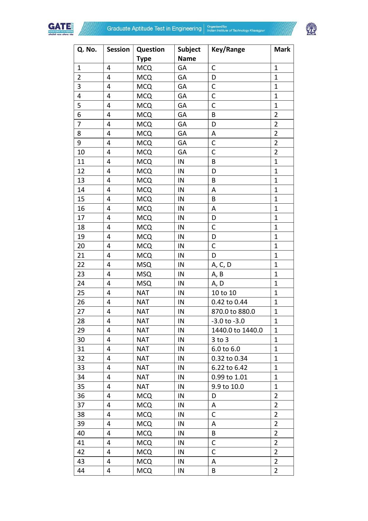 GATE 2022 Instrumentation Engineering (IN) Question Paper - Page 39