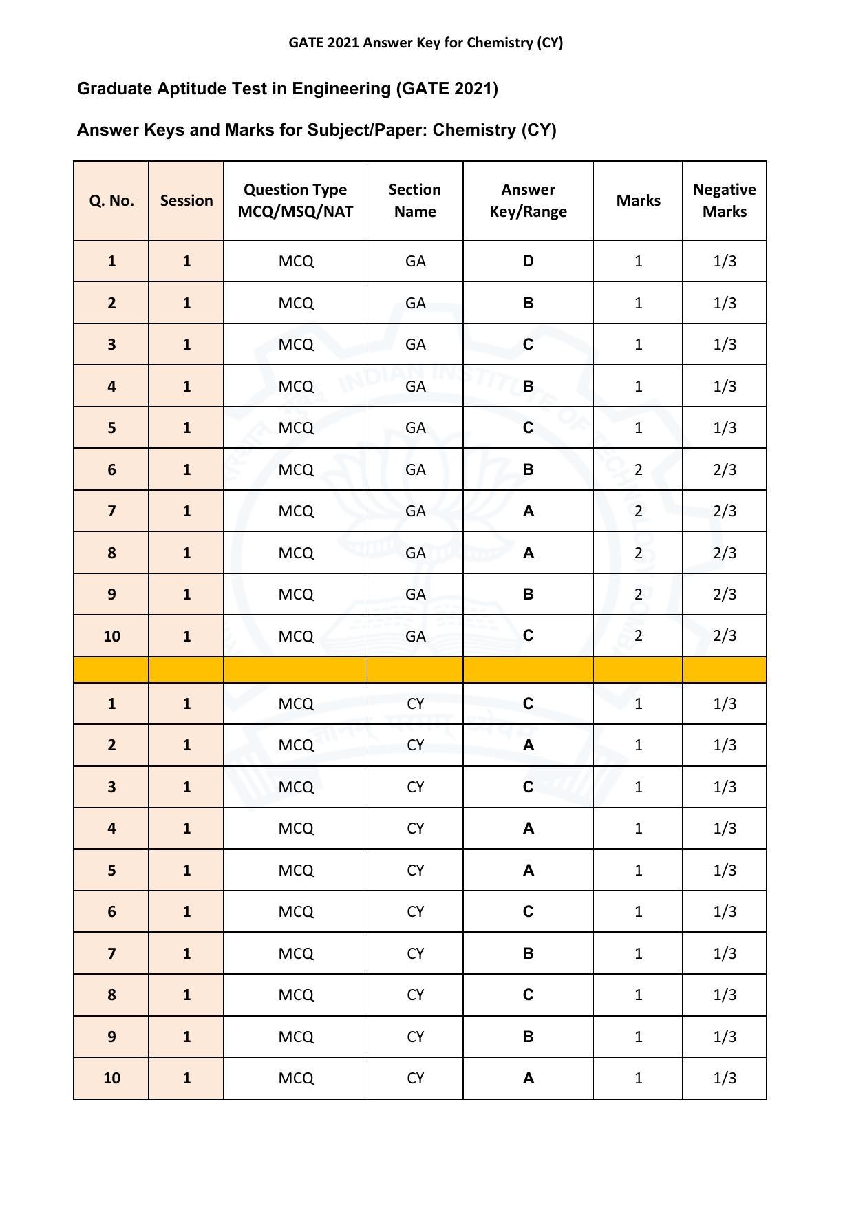 GATE 2021 Chemistry (CY)  Answer Key - Page 1