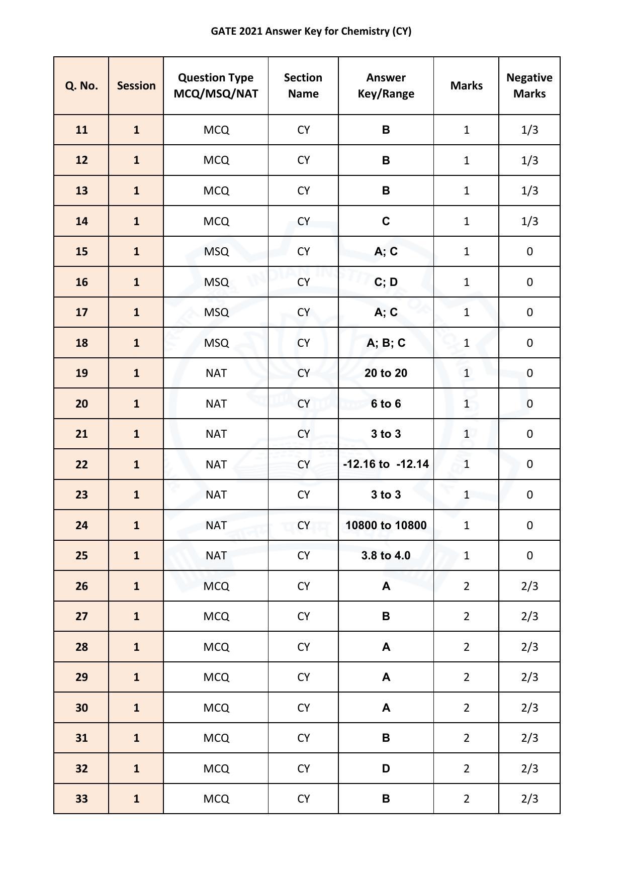 GATE 2021 Chemistry (CY)  Answer Key - Page 2