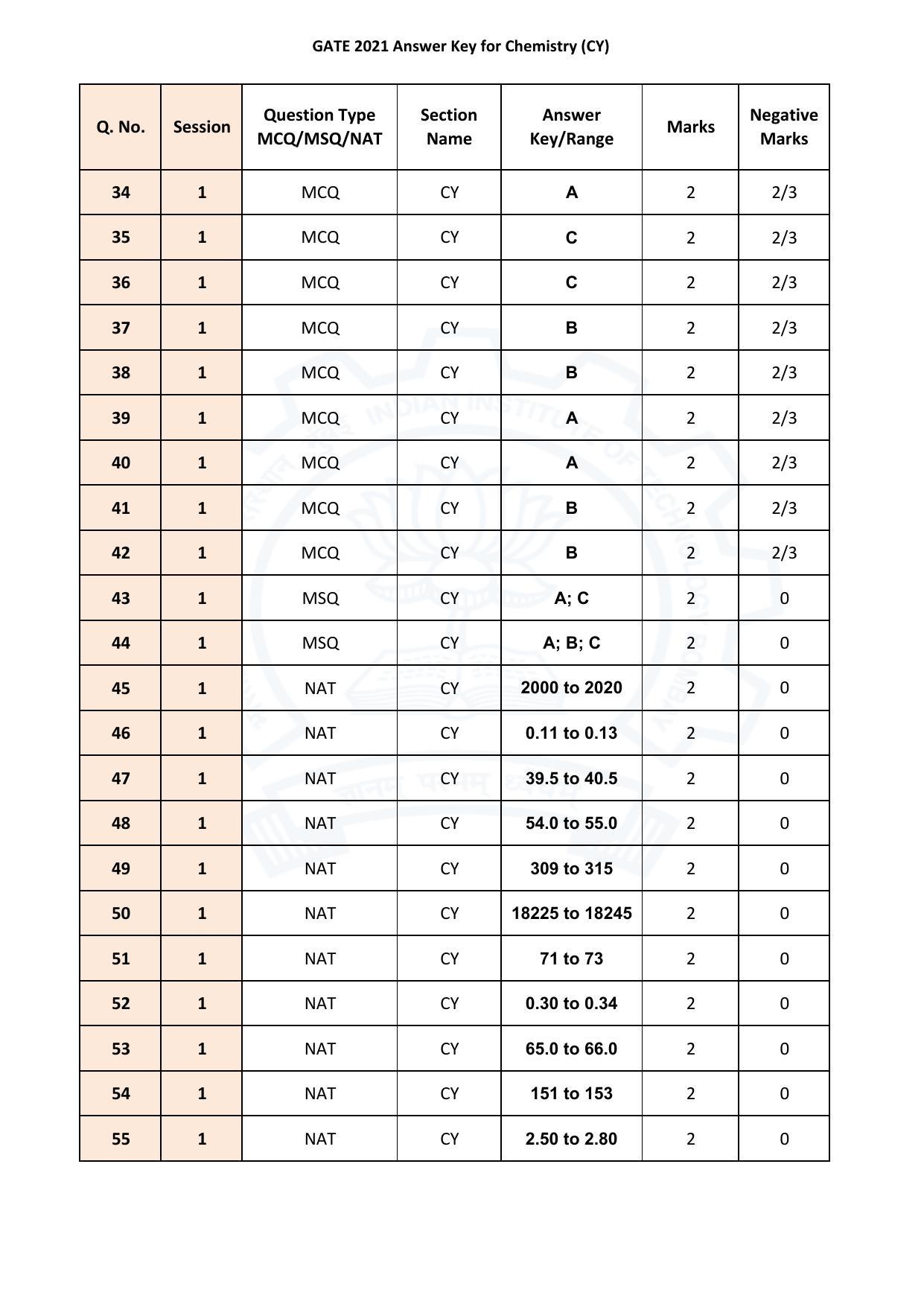 GATE 2021 Chemistry (CY)  Answer Key - Page 3