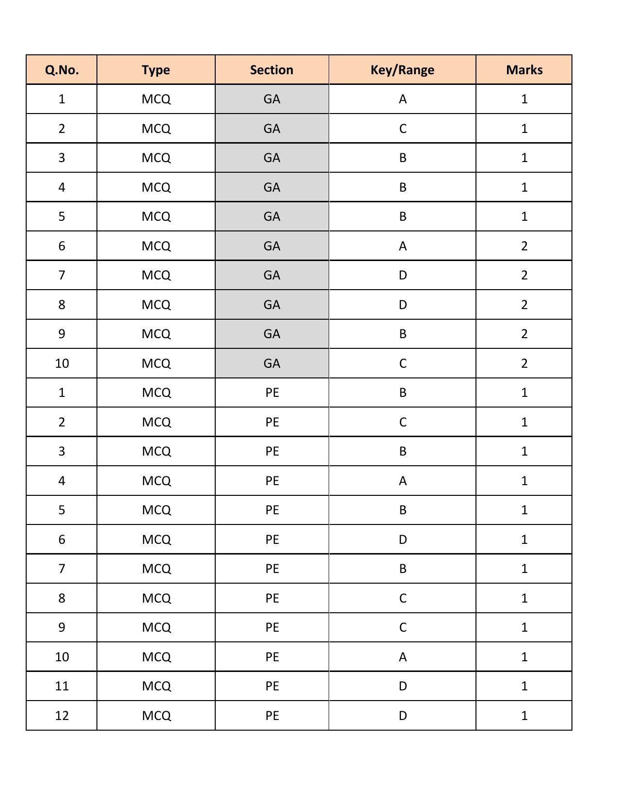 GATE 2018 Petroleum Engineering (PE) Question Paper with Answer Key - Page 20