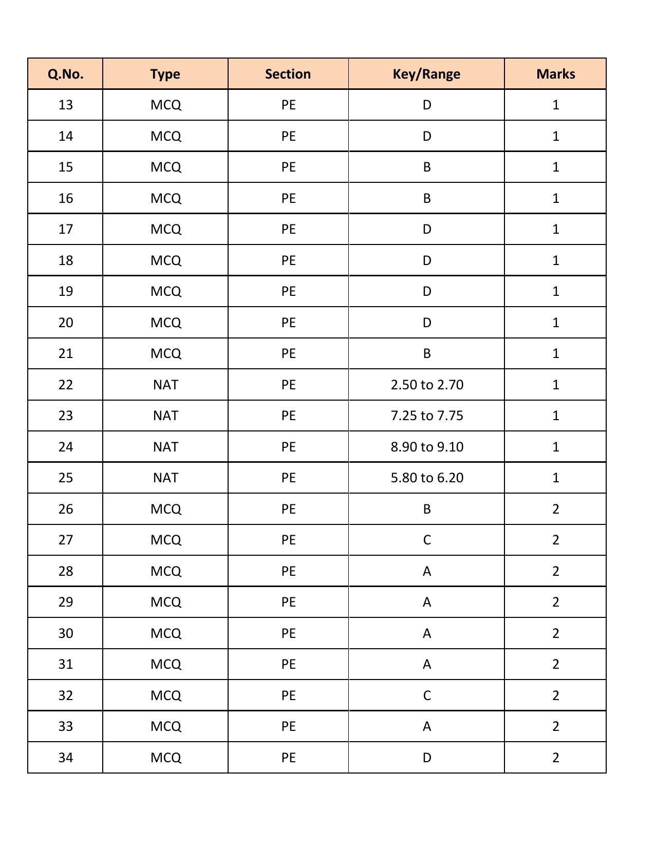 GATE 2018 Petroleum Engineering (PE) Question Paper with Answer Key - Page 21