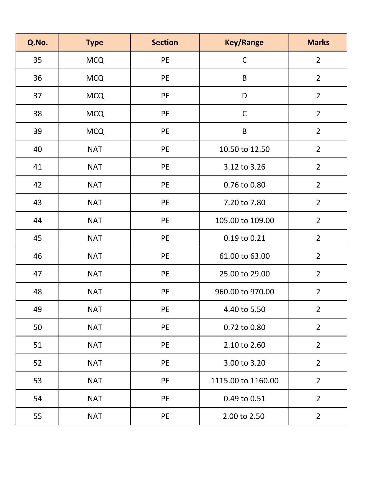 GATE 2018 Petroleum Engineering (PE) Question Paper with Answer Key - Page 22