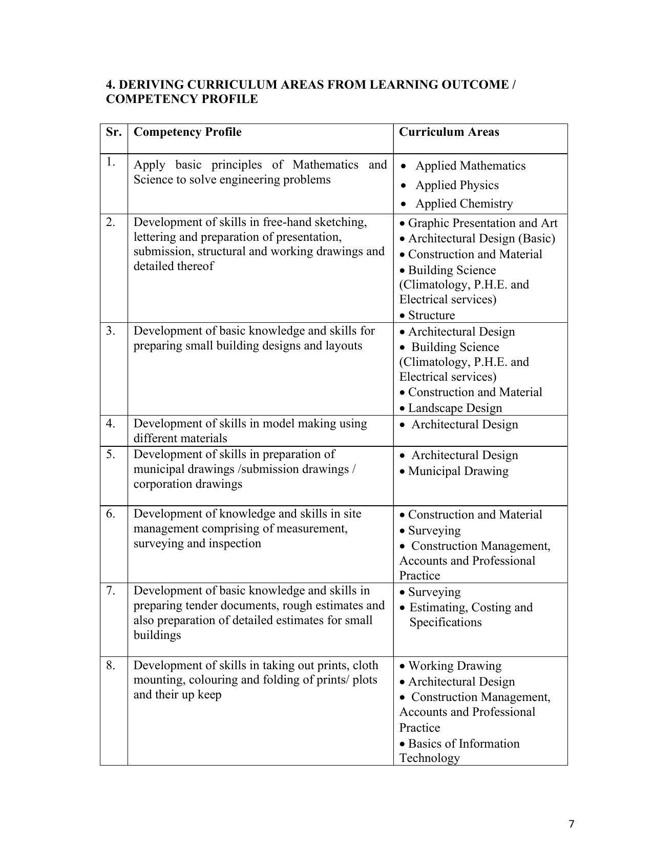 SYLLABUS FOR SEMESTER SYSTEM EFFECTIVE FROM (2021-2022) - ARCHITECTURAL_ASSISTANTSHIP - Page 11