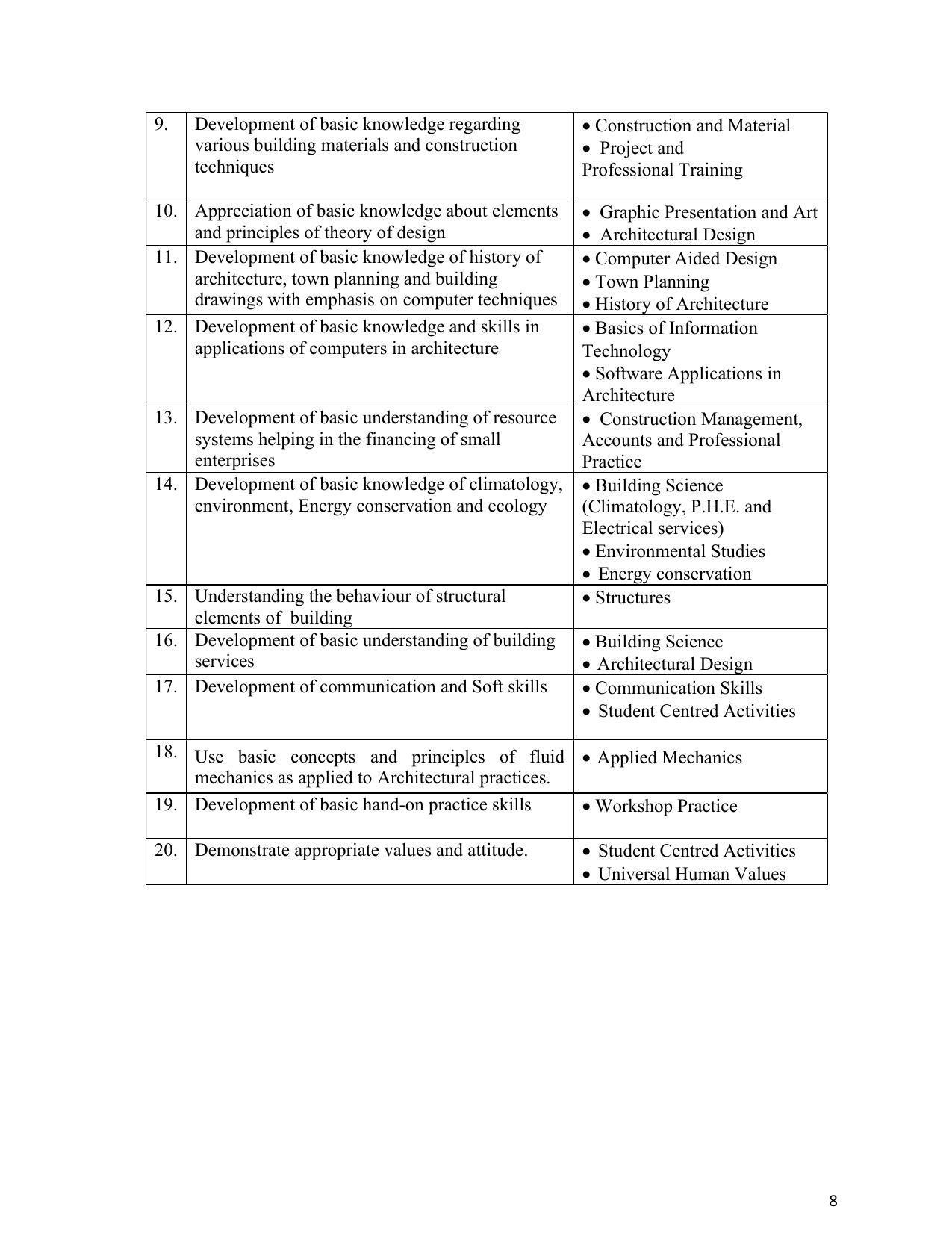 SYLLABUS FOR SEMESTER SYSTEM EFFECTIVE FROM (2021-2022) - ARCHITECTURAL_ASSISTANTSHIP - Page 12