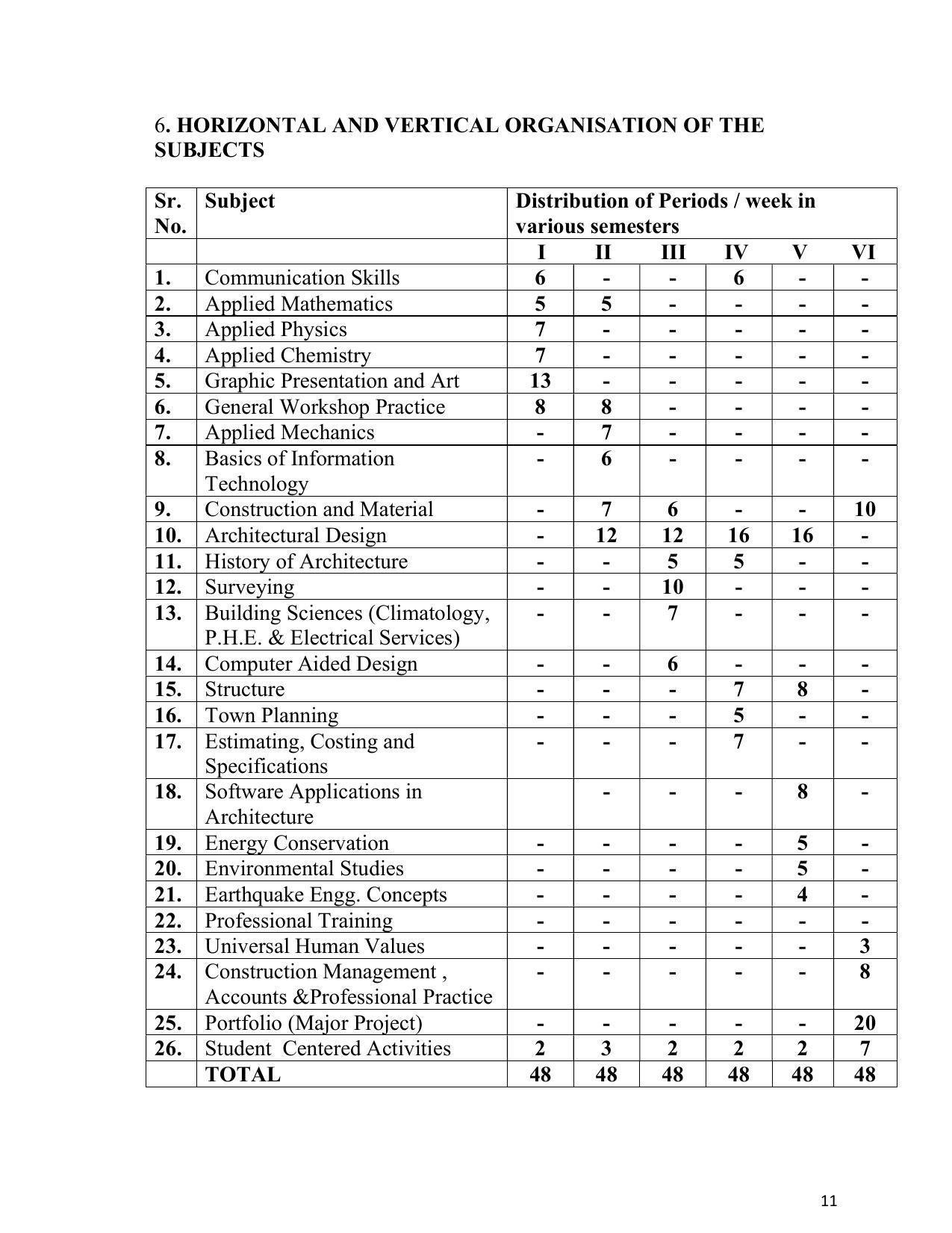 SYLLABUS FOR SEMESTER SYSTEM EFFECTIVE FROM (2021-2022) - ARCHITECTURAL_ASSISTANTSHIP - Page 15