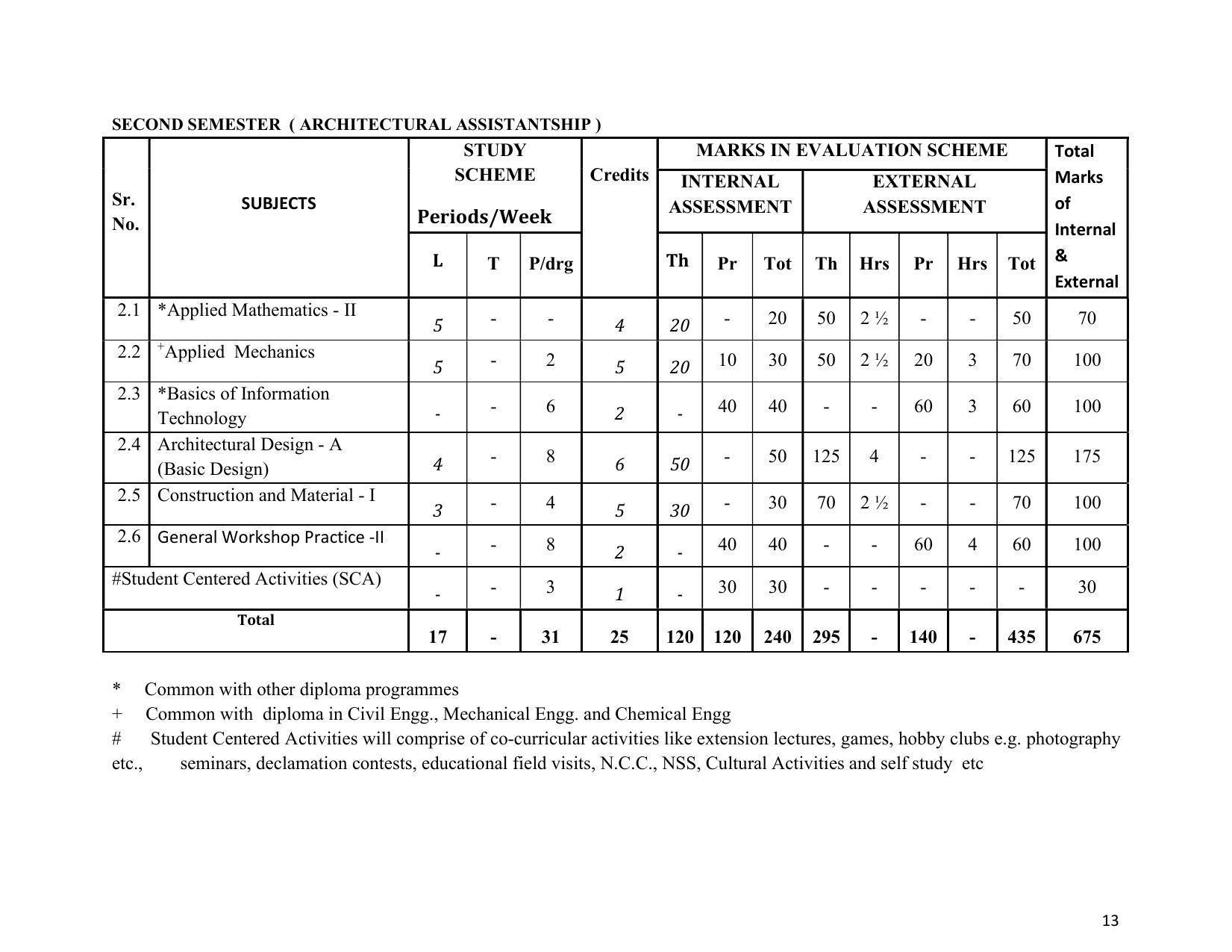 SYLLABUS FOR SEMESTER SYSTEM EFFECTIVE FROM (2021-2022) - ARCHITECTURAL_ASSISTANTSHIP - Page 17