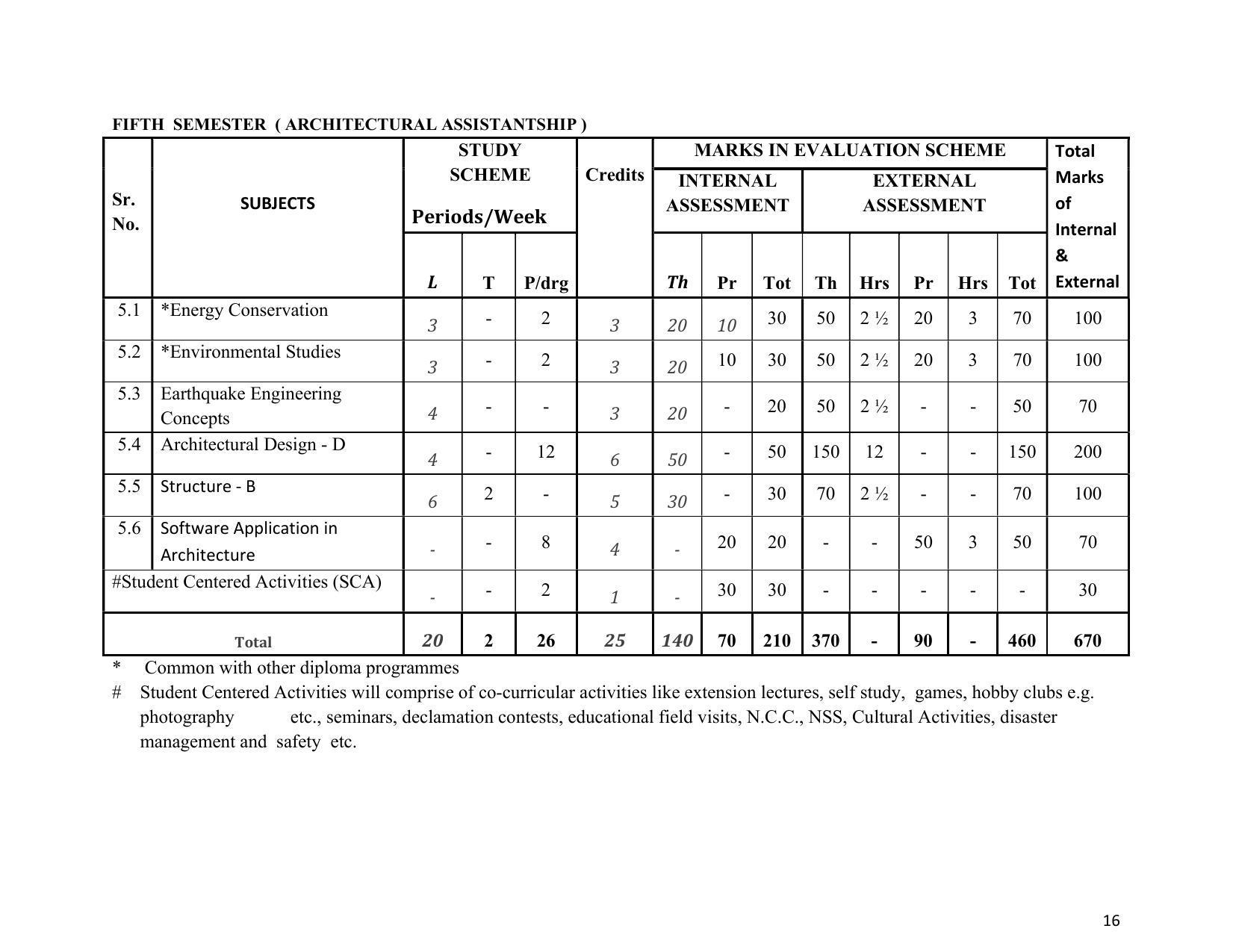 SYLLABUS FOR SEMESTER SYSTEM EFFECTIVE FROM (2021-2022) - ARCHITECTURAL_ASSISTANTSHIP - Page 20
