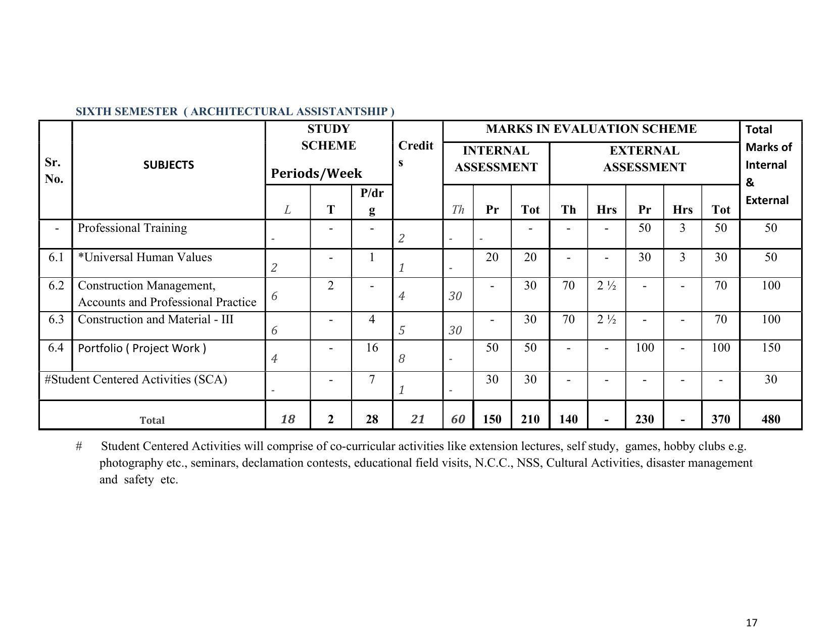 SYLLABUS FOR SEMESTER SYSTEM EFFECTIVE FROM (2021-2022) - ARCHITECTURAL_ASSISTANTSHIP - Page 21