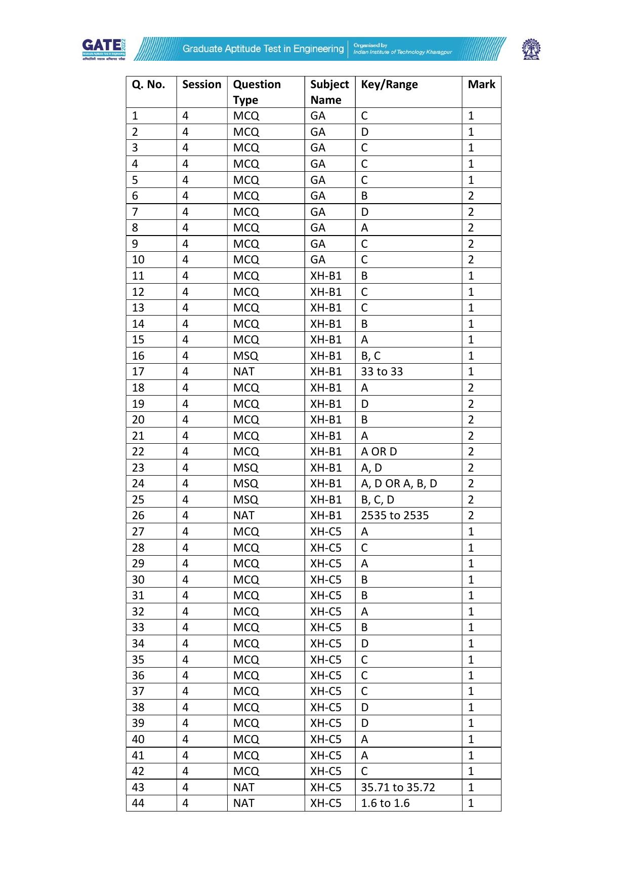 GATE 2022 Humanities & Social Sciences - Psychology (XH-C5) Answer Key - Page 1