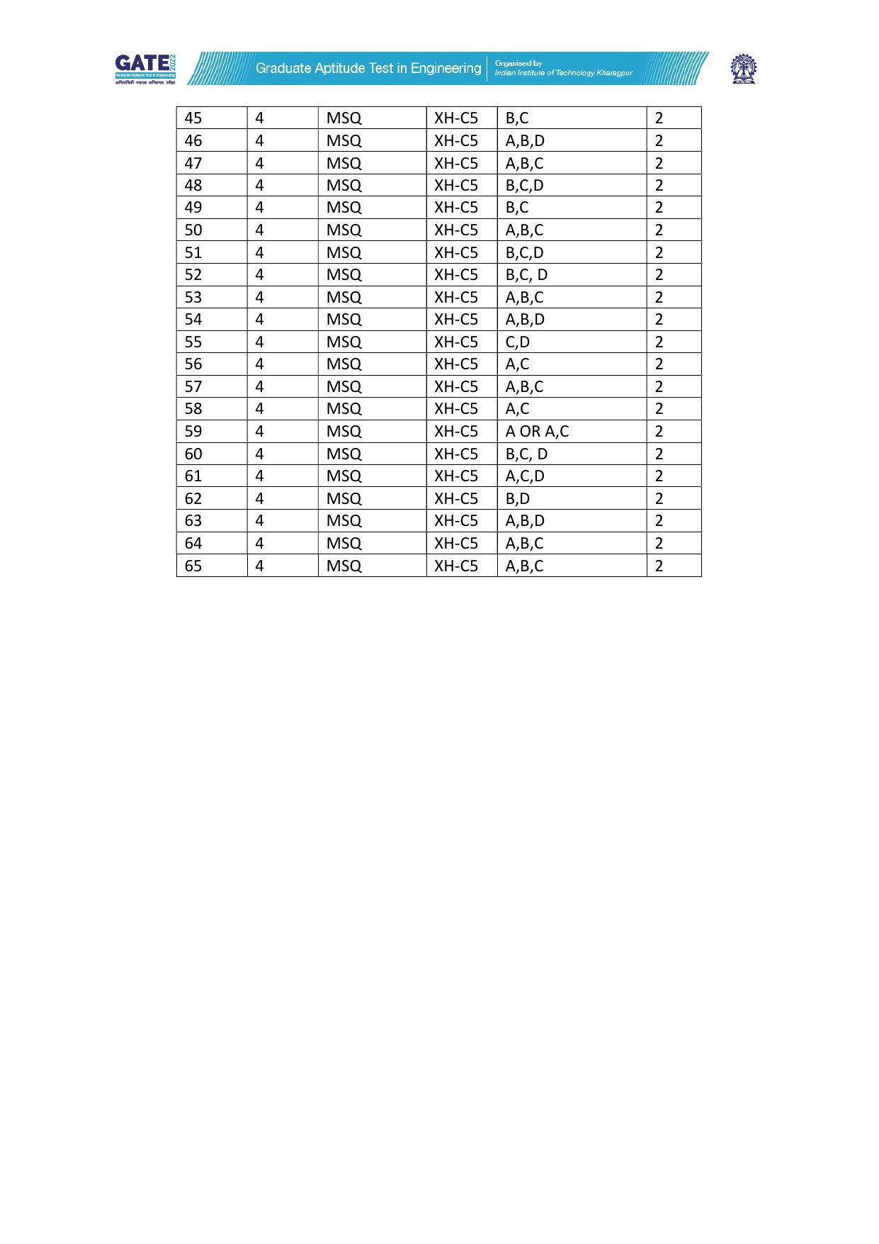 GATE 2022 Humanities & Social Sciences - Psychology (XH-C5) Answer Key - Page 2