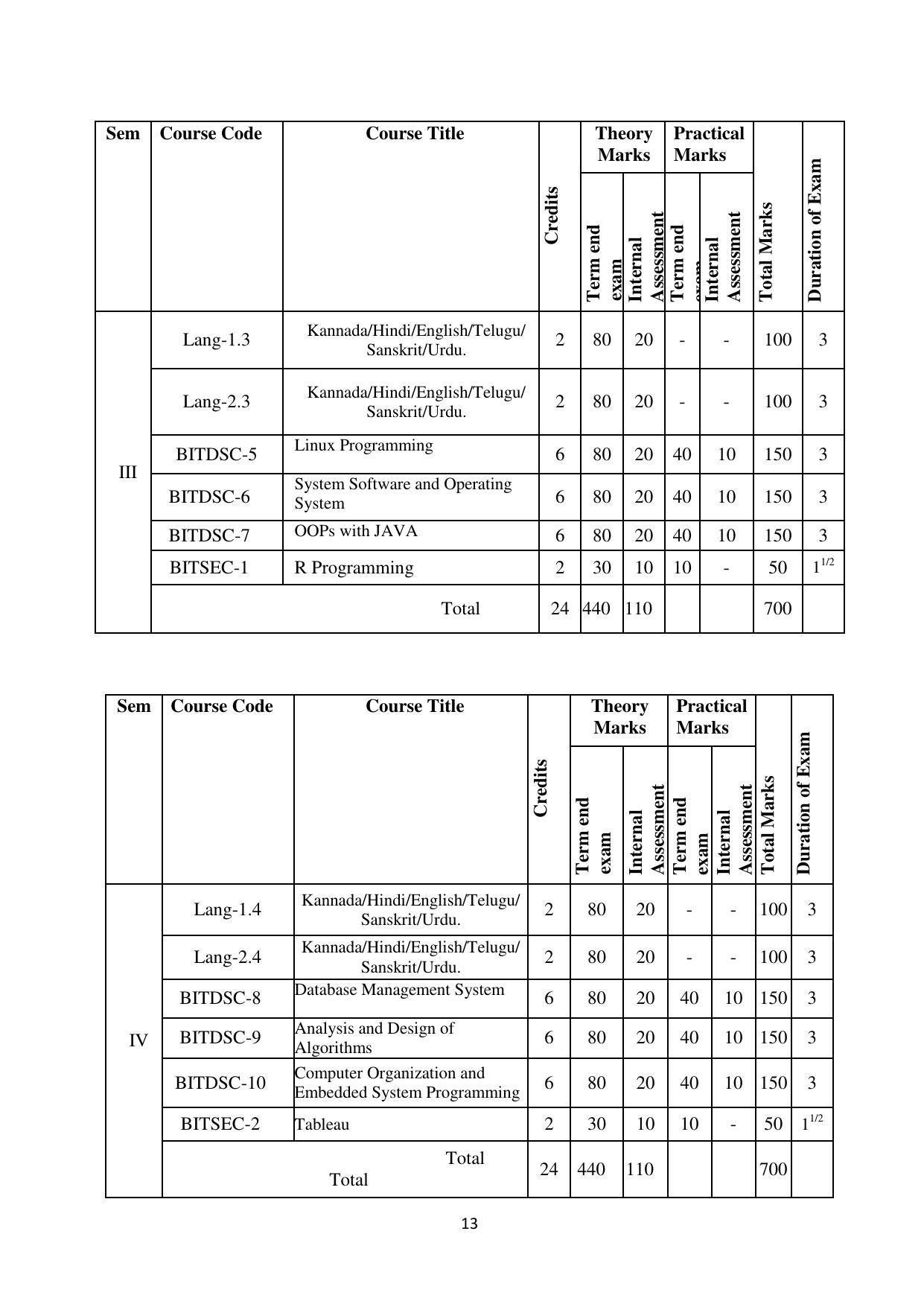 Mysore University, Mysore B.Sc IT Admission 2021-22 - Page 19