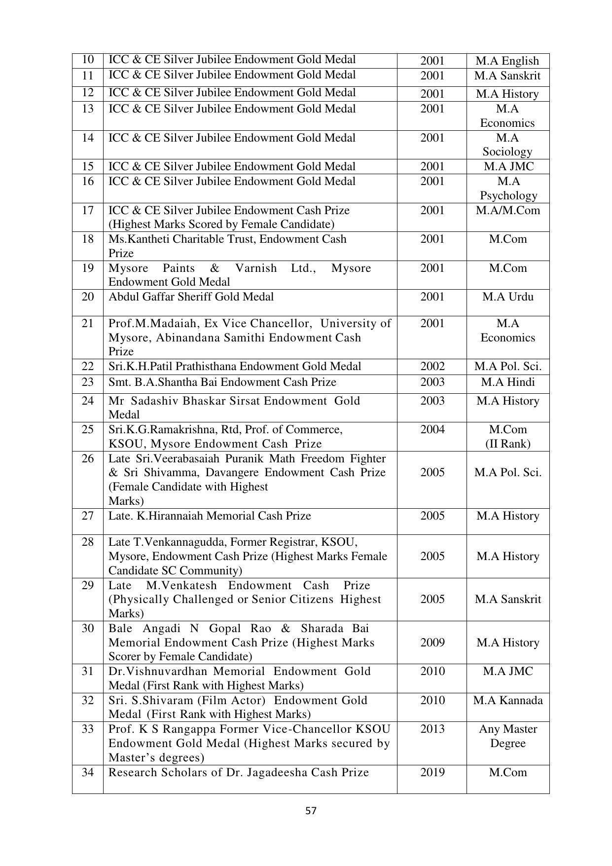 Mysore University, Mysore B.Sc IT Admission 2021-22 - Page 63