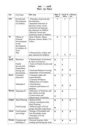 Haryana Board Class 10 Home Science Syllabus 2023