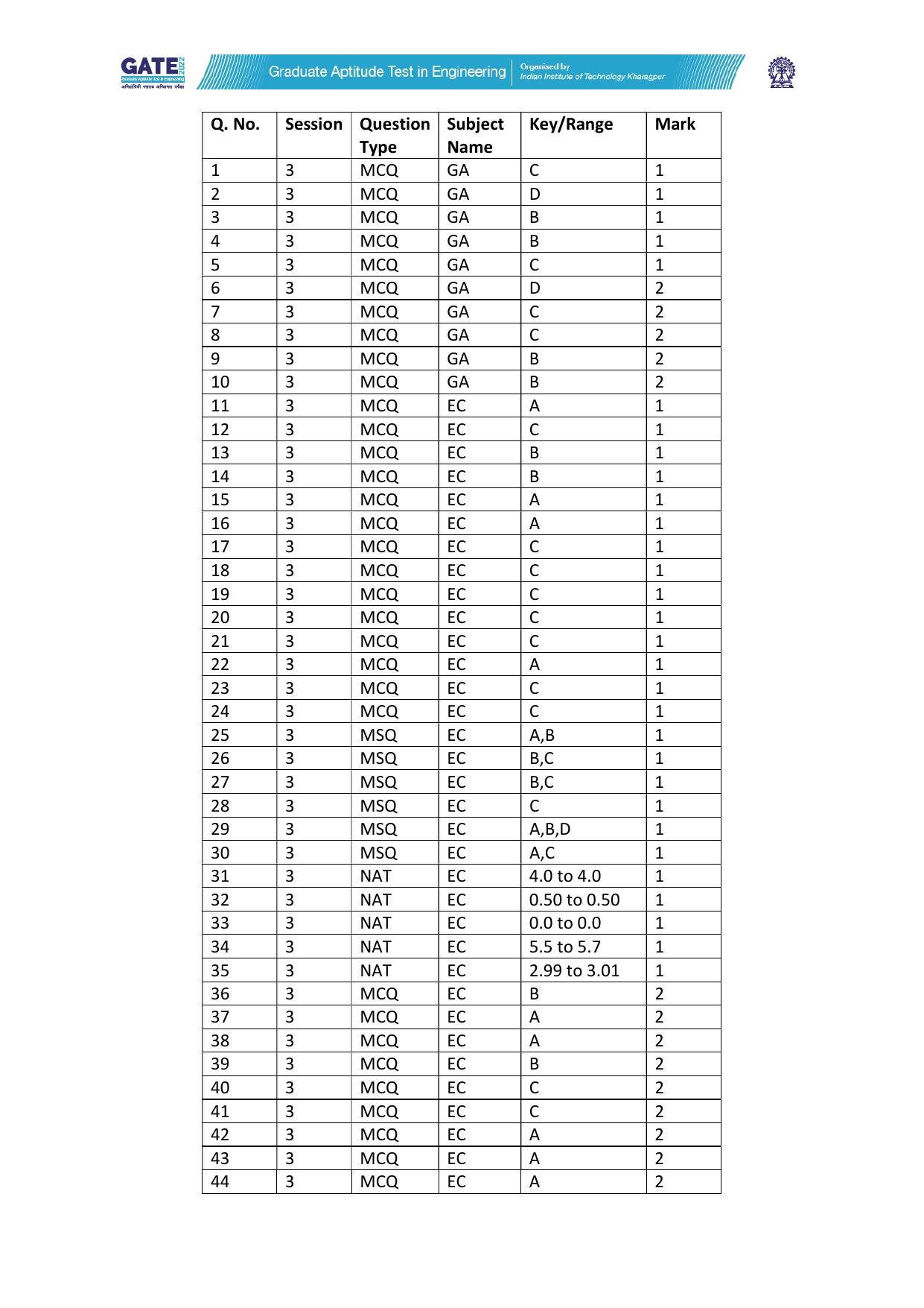 GATE 2022 Electronics and Communication Engineering (EC) Answer Key - Page 1