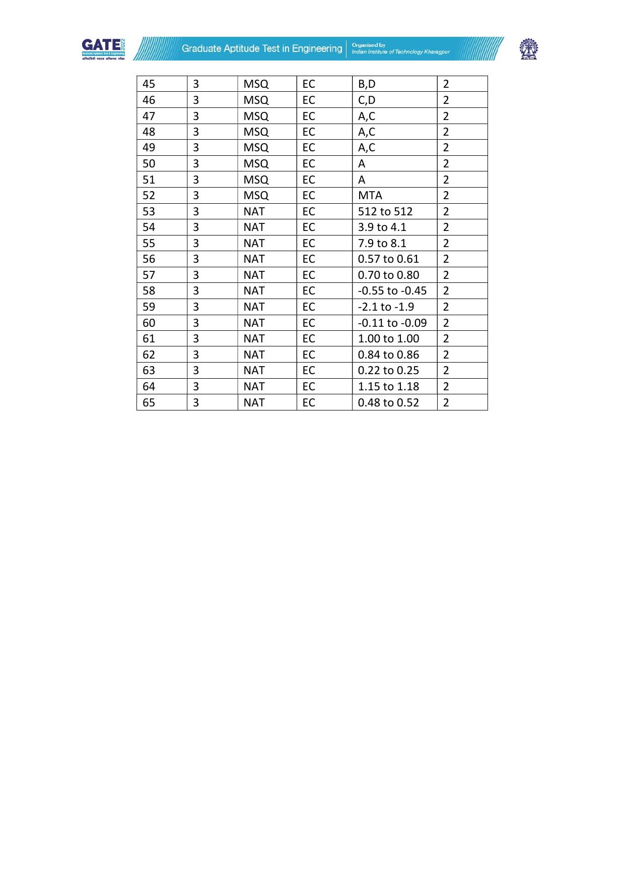 GATE 2022 Electronics and Communication Engineering (EC) Answer Key - Page 2