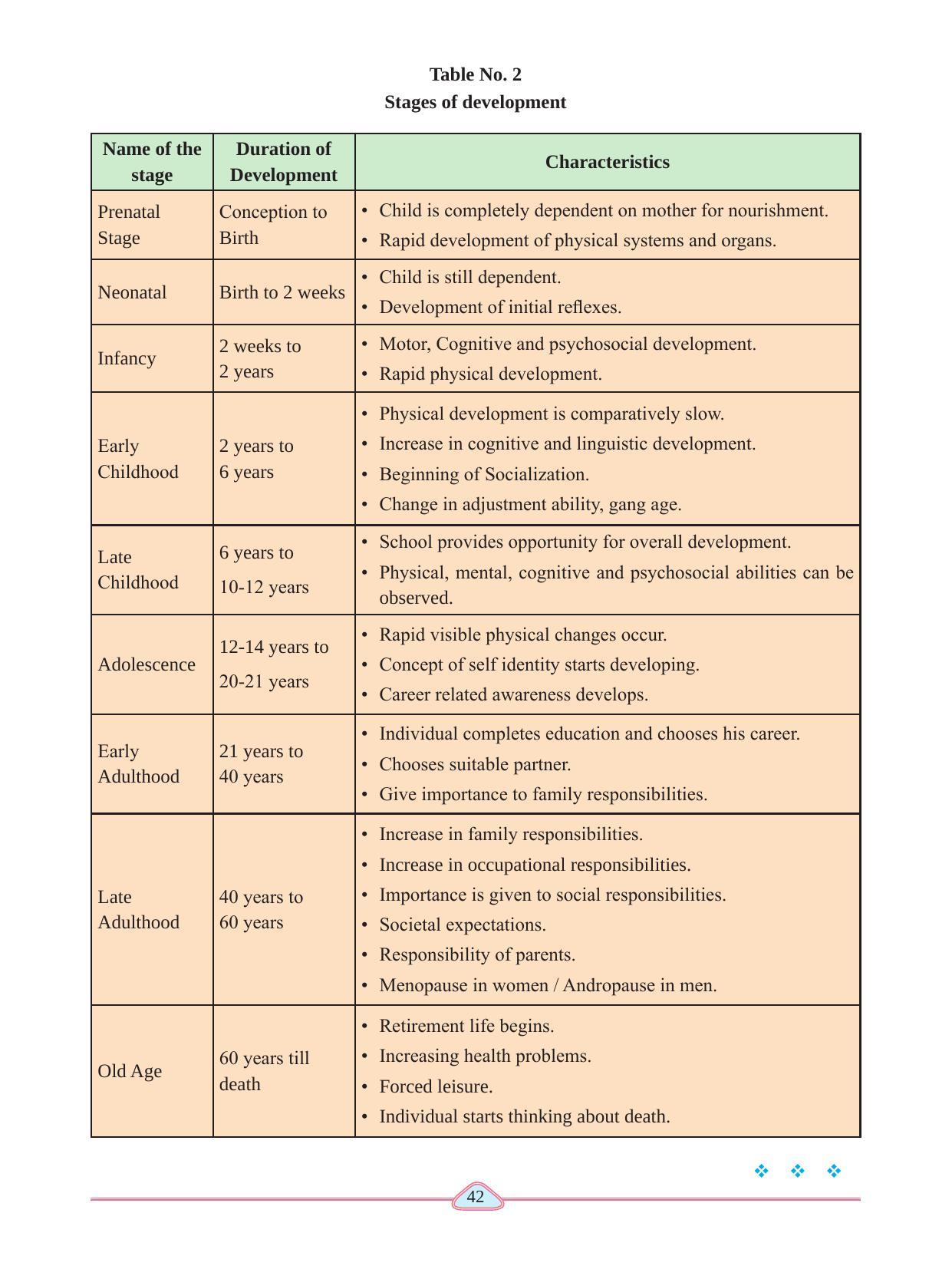 Maharashtra Board Class 11 Psychology Textbook - Page 52