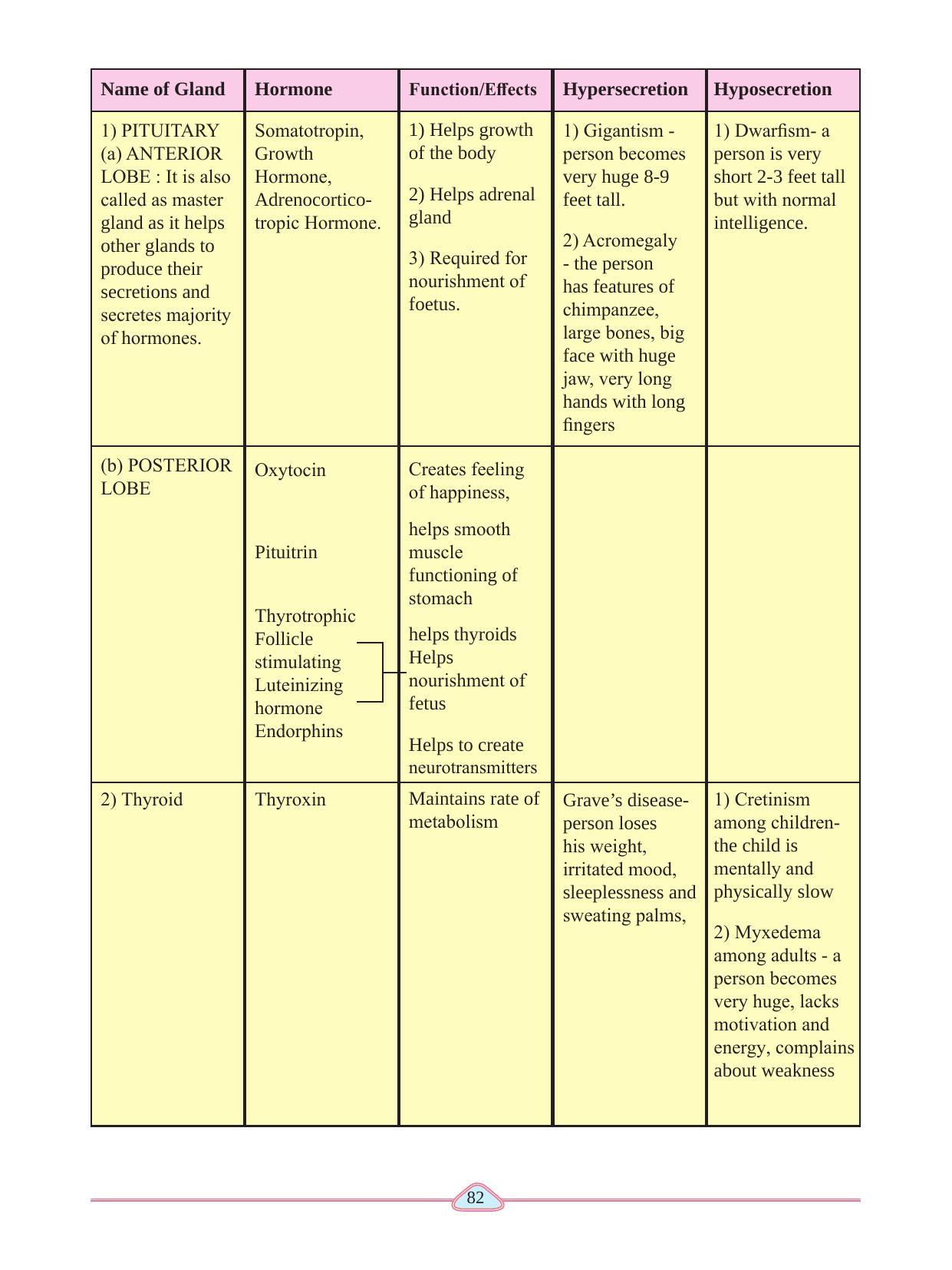 Maharashtra Board Class 11 Psychology Textbook - Page 92