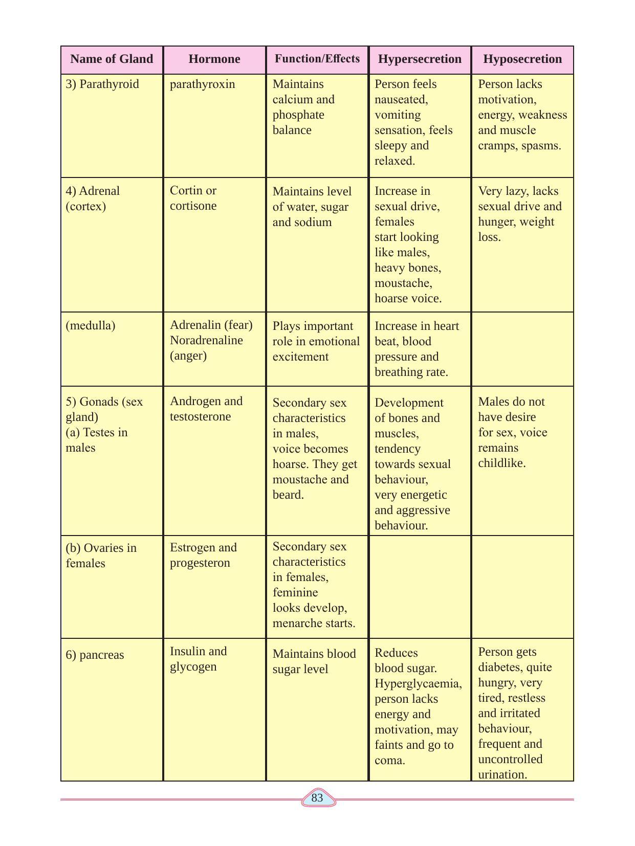 Maharashtra Board Class 11 Psychology Textbook - Page 93