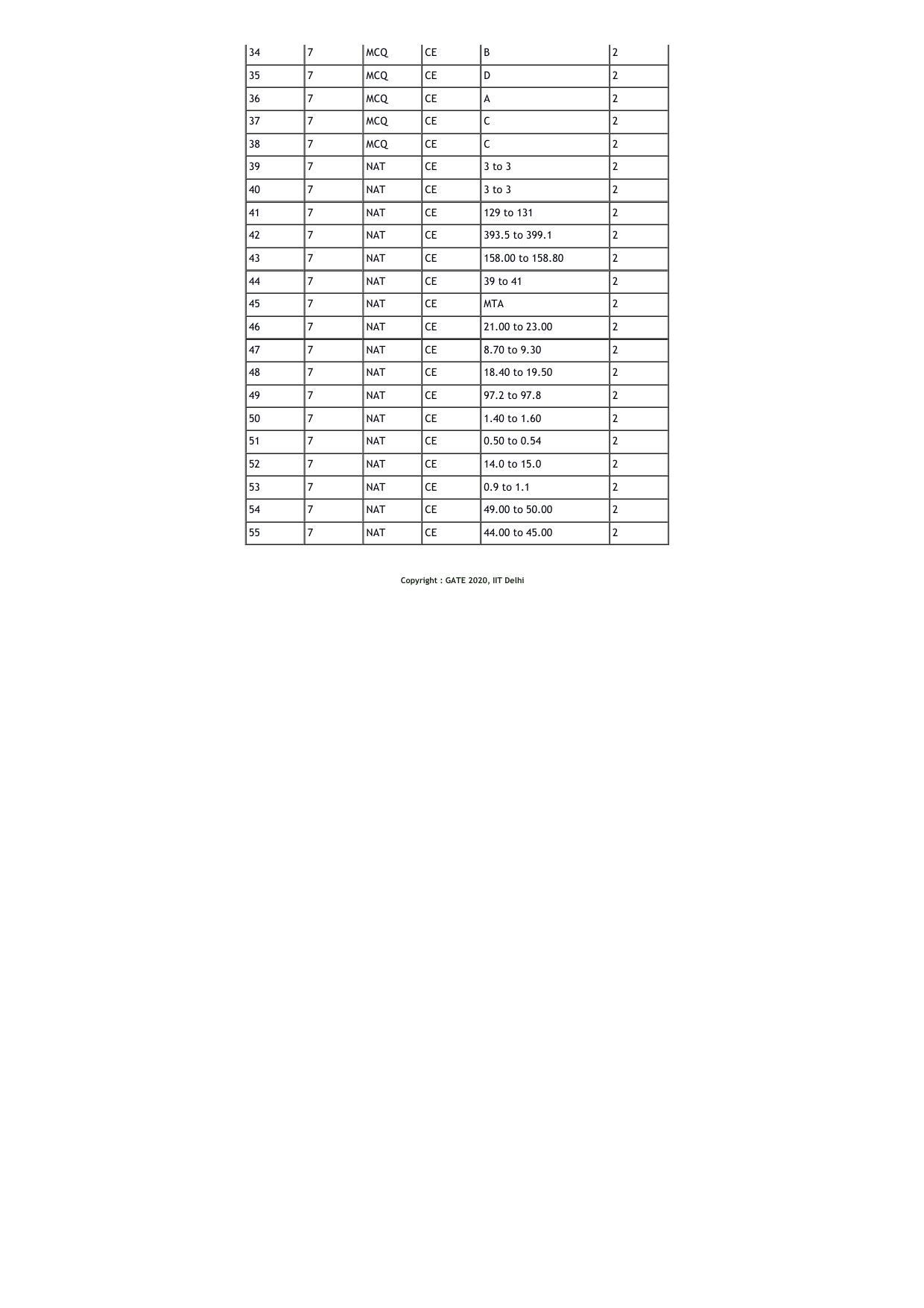 GATE 2020 Civil Engineering (CE) Question Paper - Page 20