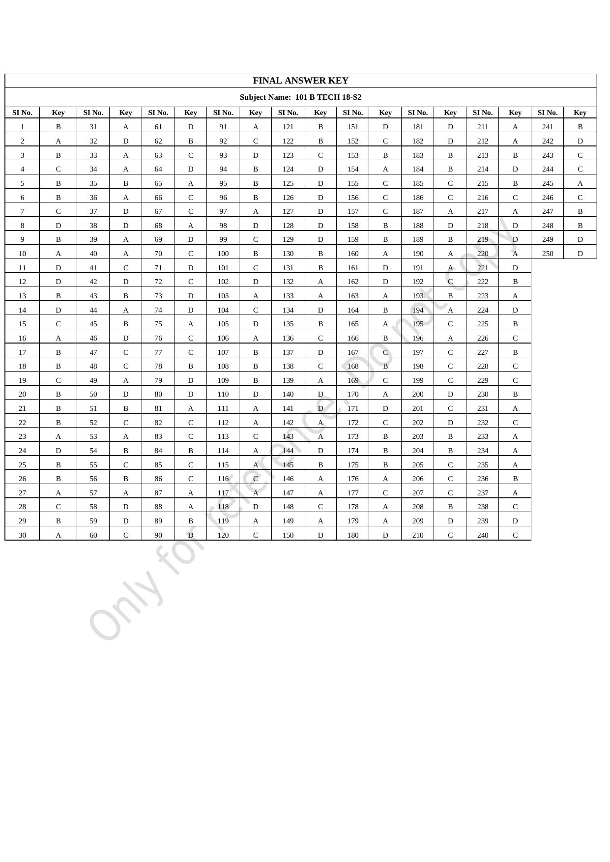 CUSAT CAT 2021 B.Tech Shift II Question Paper - Page 55