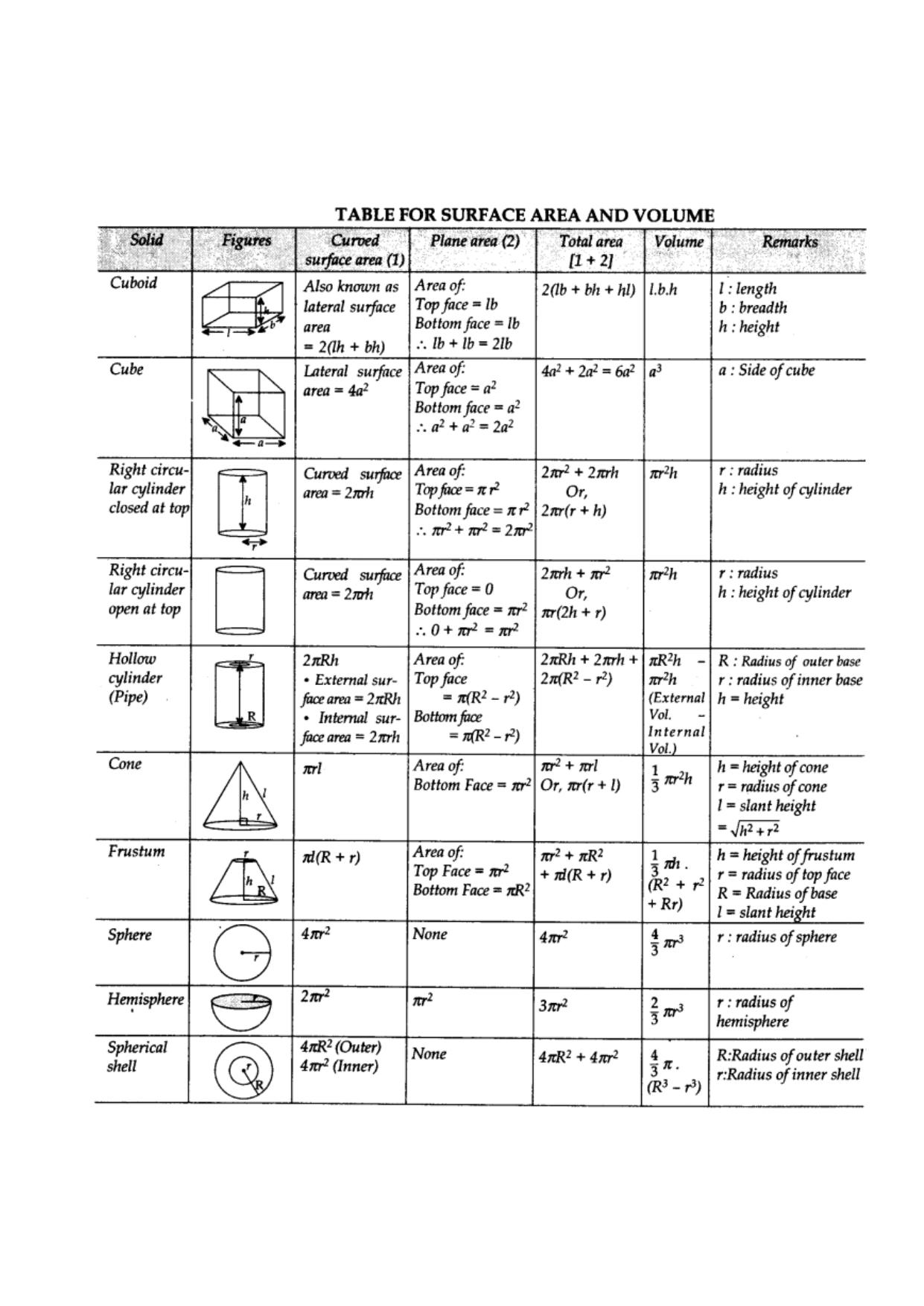 JKBOSE Class 10 Maths: CHAPTER 13 Surface area Question Bank - Page 2