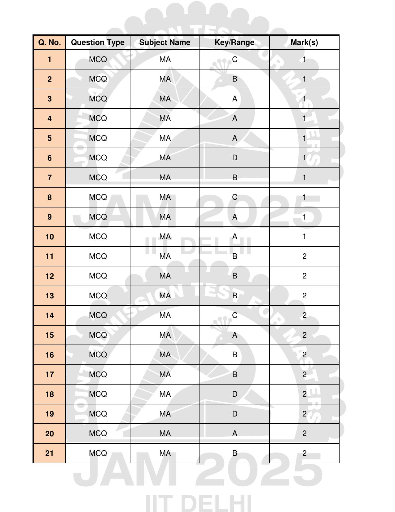 IIT JAM 2025 Mathematics (MA) Answer Key - Page 1