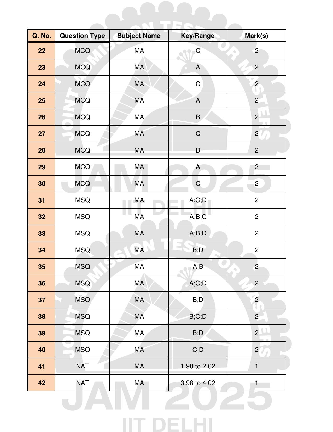 IIT JAM 2025 Mathematics (MA) Answer Key - Page 2