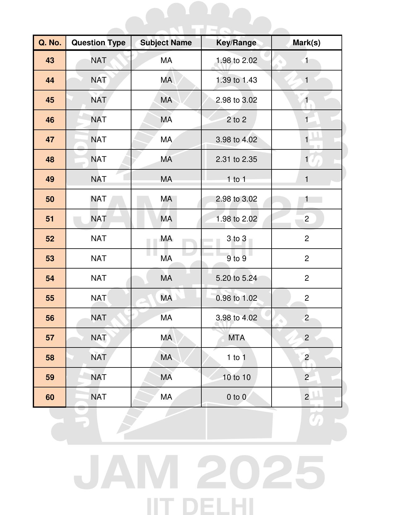 IIT JAM 2025 Mathematics (MA) Answer Key - Page 3