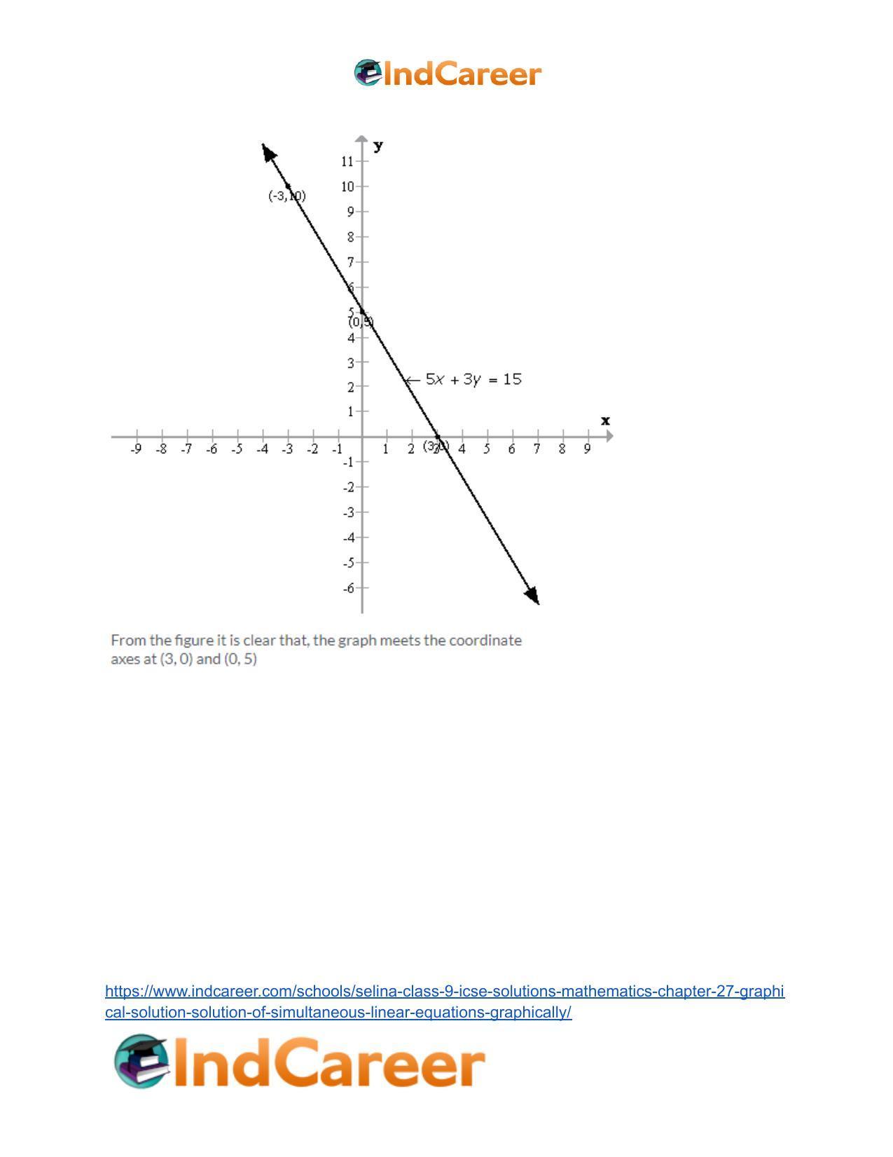 Selina Class 9 ICSE Solutions Mathematics : Chapter 27- Graphical Solution (Solution of Simultaneous Linear Equations, Graphically) - Page 15