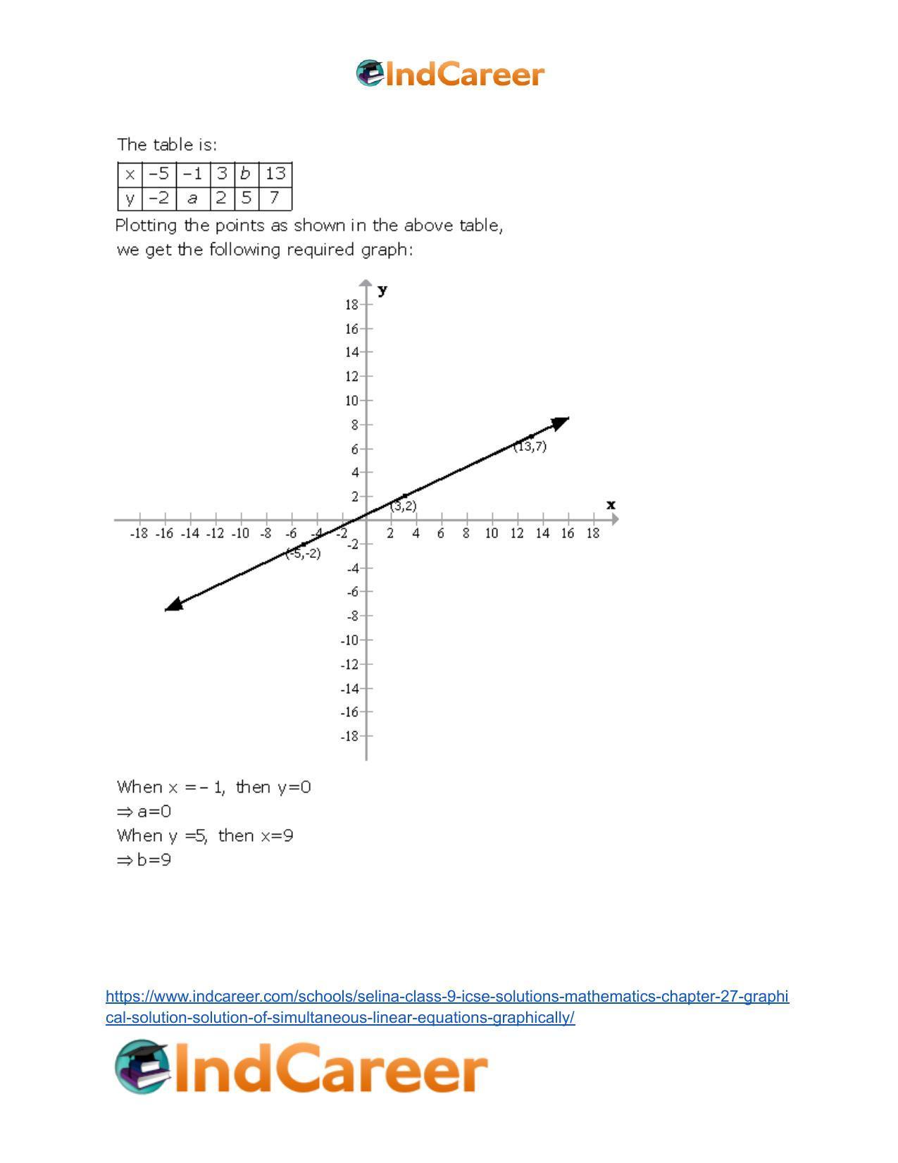 Selina Class 9 ICSE Solutions Mathematics : Chapter 27- Graphical Solution (Solution of Simultaneous Linear Equations, Graphically) - Page 24