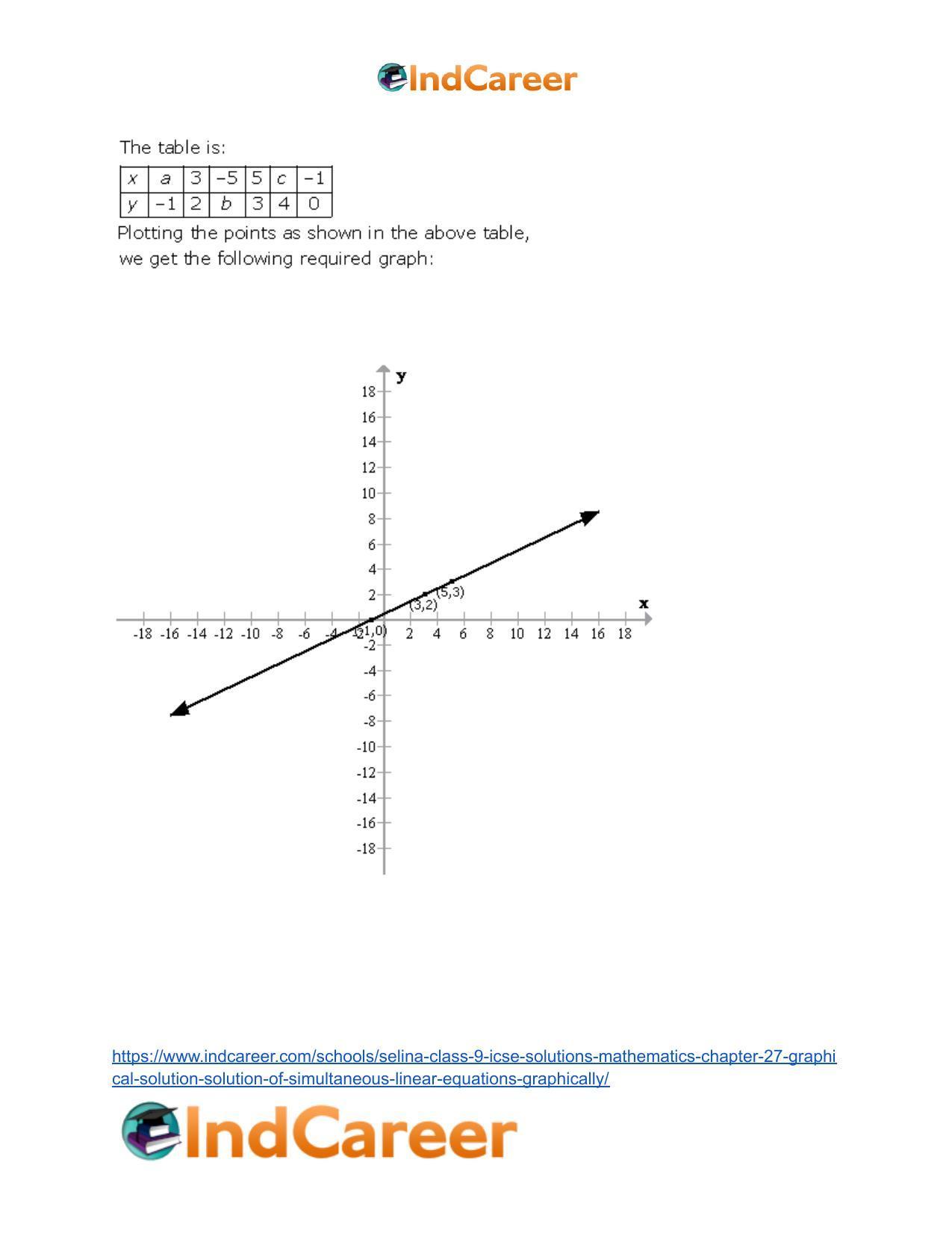 Selina Class 9 ICSE Solutions Mathematics : Chapter 27- Graphical Solution (Solution of Simultaneous Linear Equations, Graphically) - Page 27