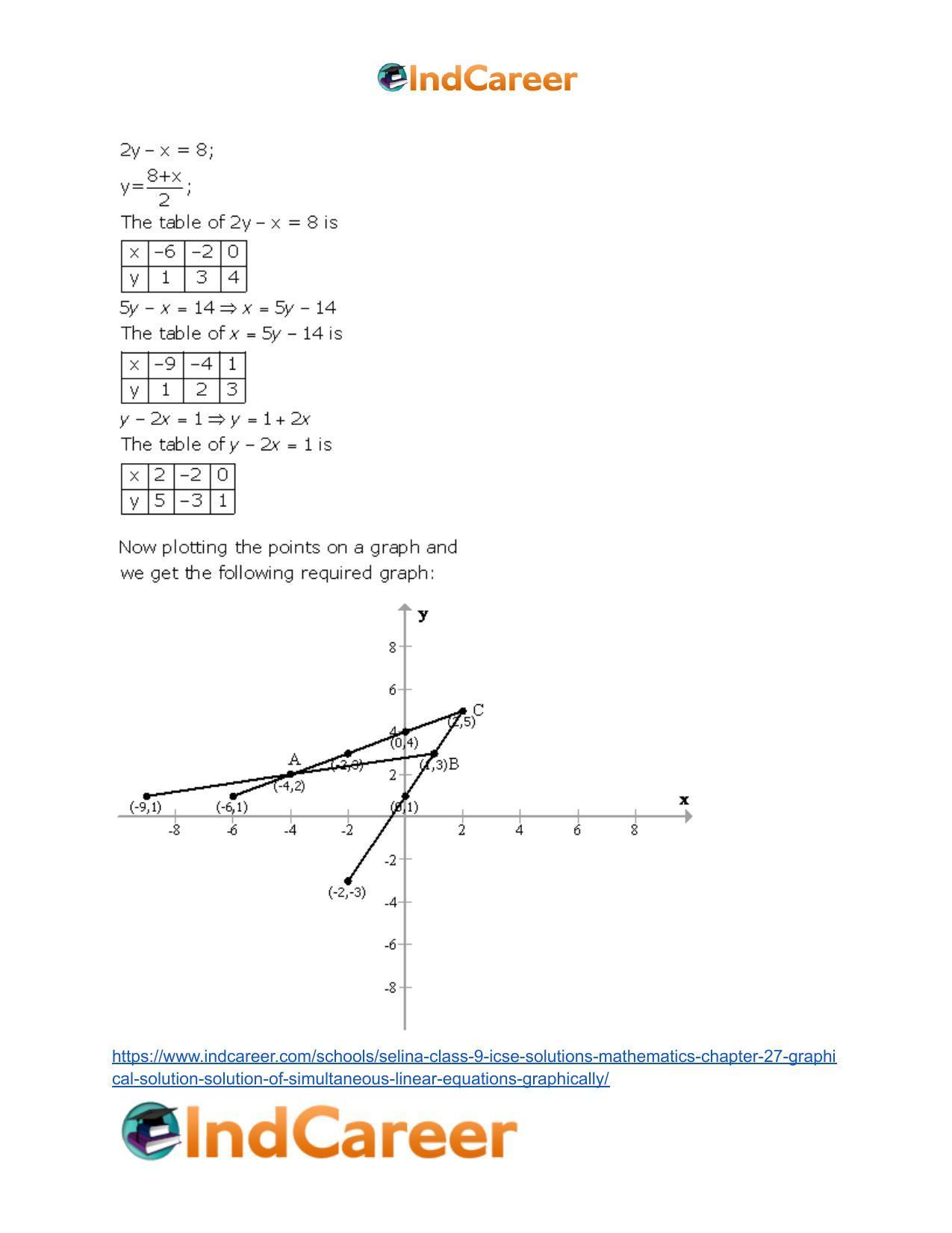 Selina Class 9 ICSE Solutions Mathematics : Chapter 27- Graphical Solution (Solution of Simultaneous Linear Equations, Graphically) - Page 55