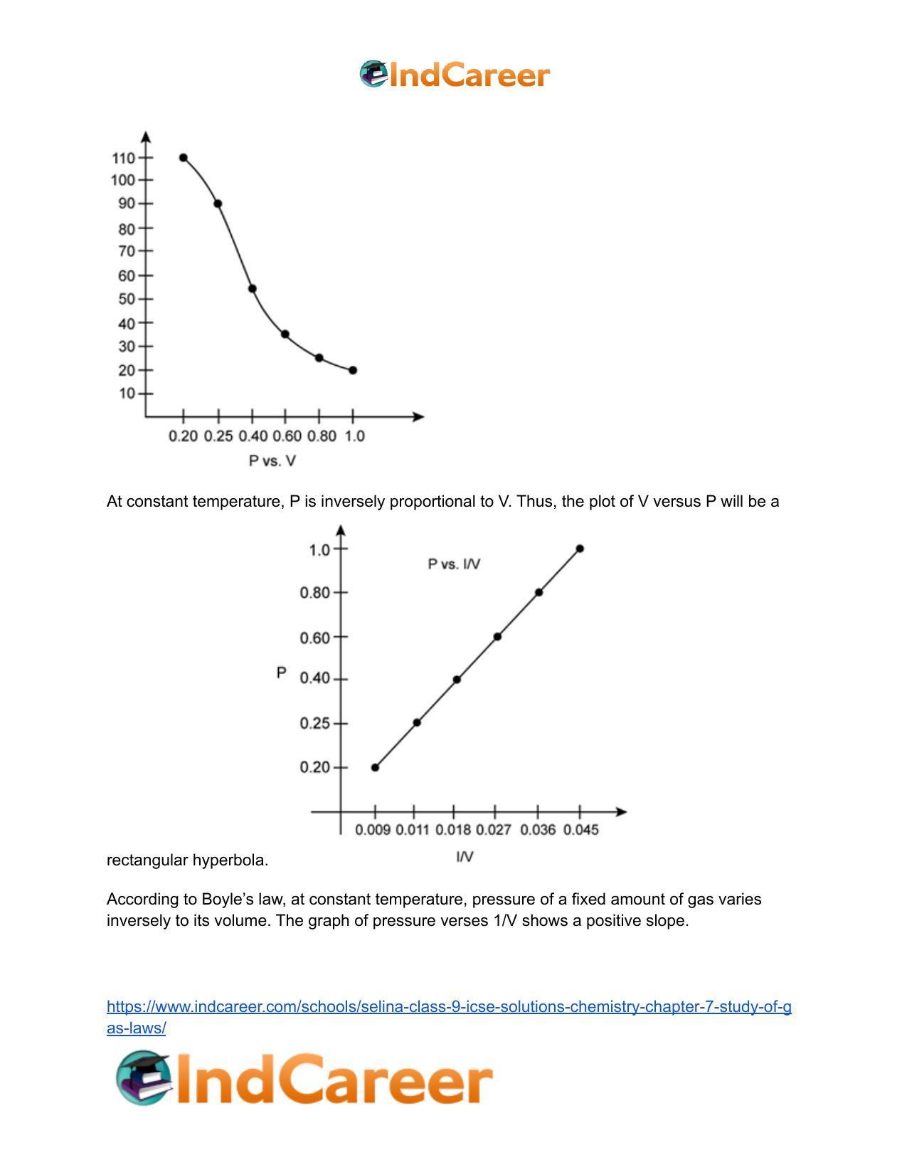 Selina Class 9 ICSE Solutions Chemistry : Chapter 7- Study of Gas Laws - Page 24