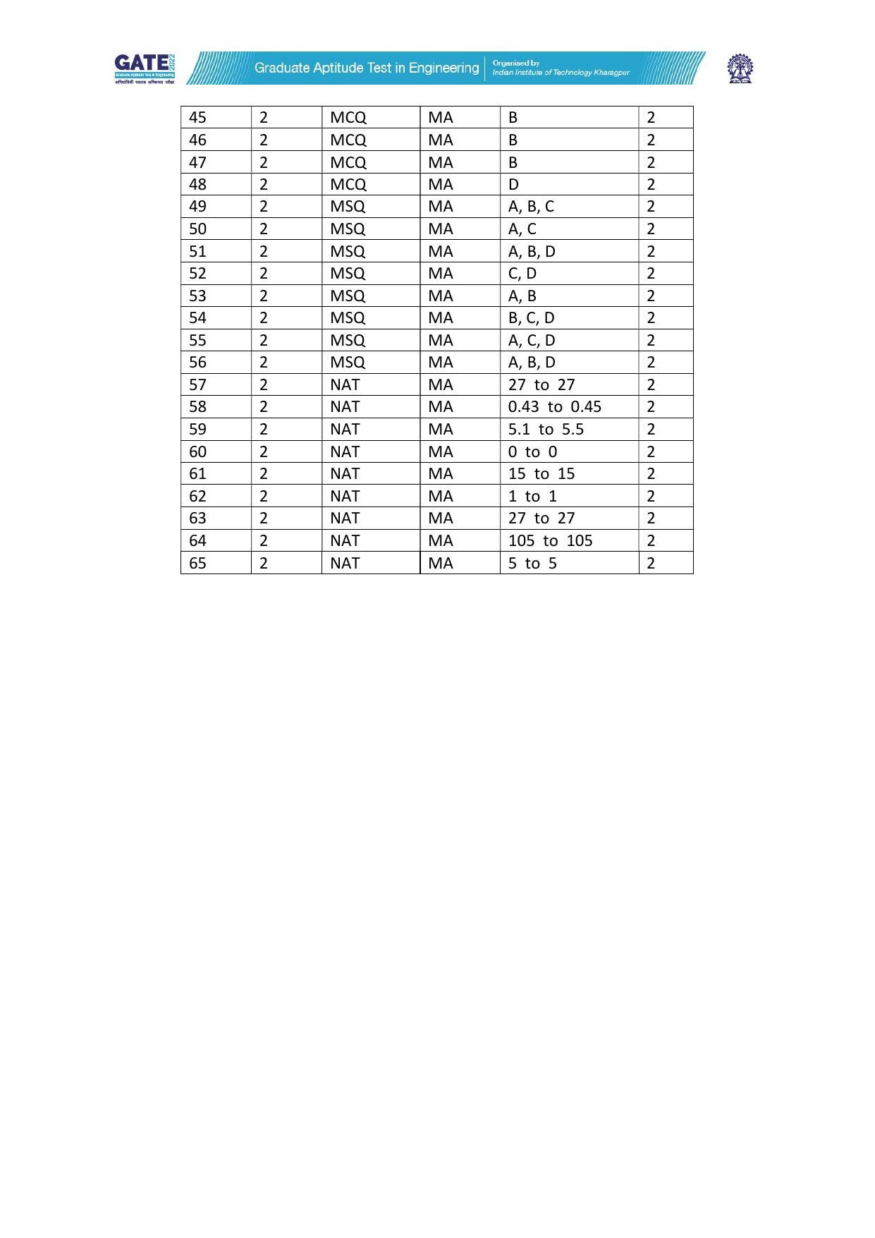 GATE 2022 Mathematics (MA) Answer Key - Page 2