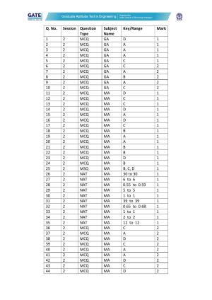GATE 2022 Mathematics (MA) Answer Key
