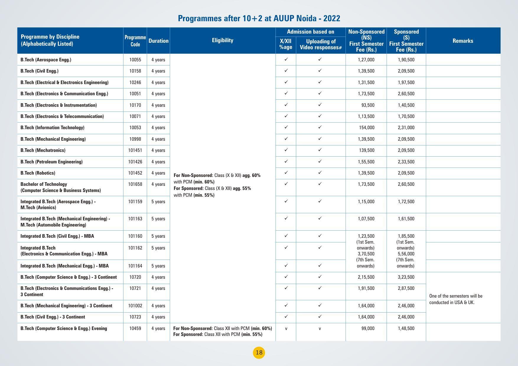 Amity University,Noida Admission Prospectus 2022 - Page 21