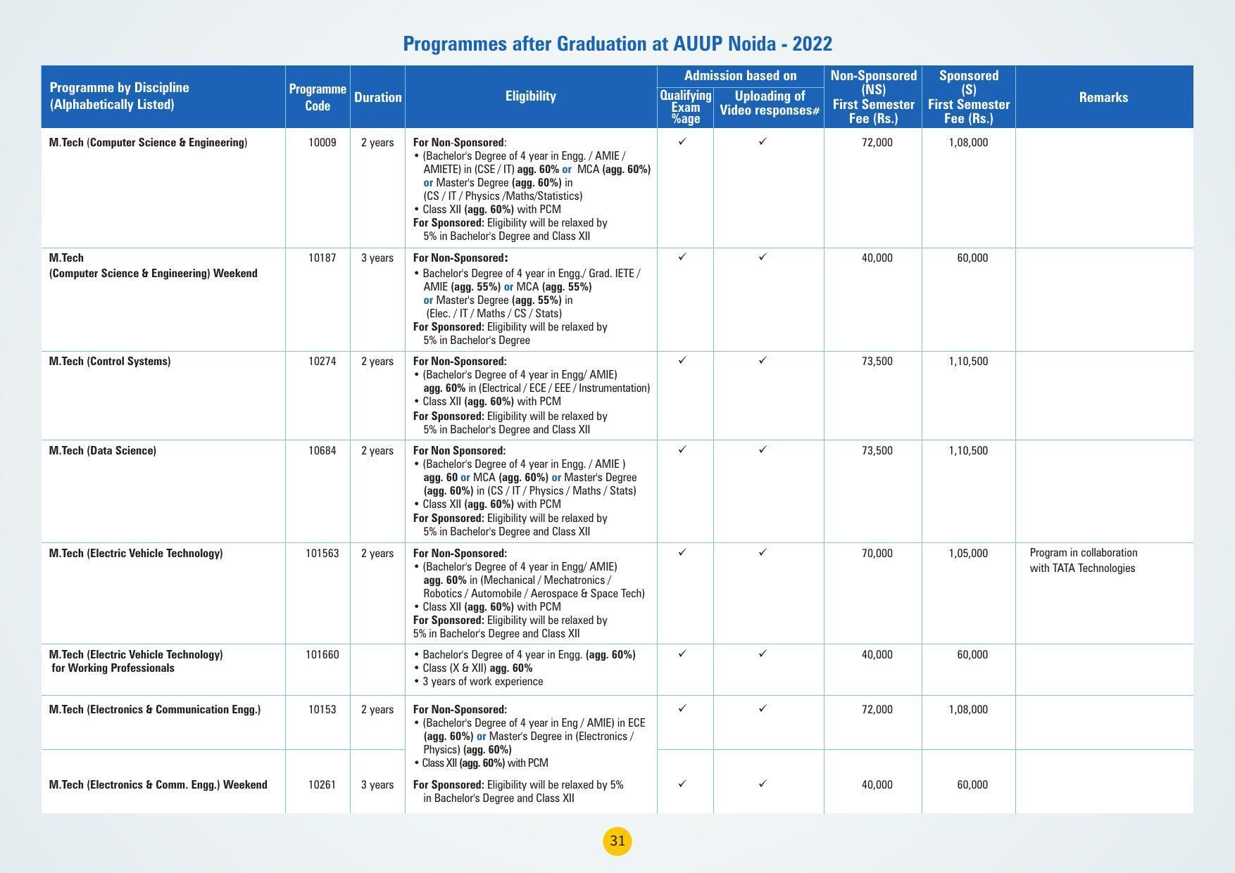 Amity University,Noida Admission Prospectus 2022 - Page 34
