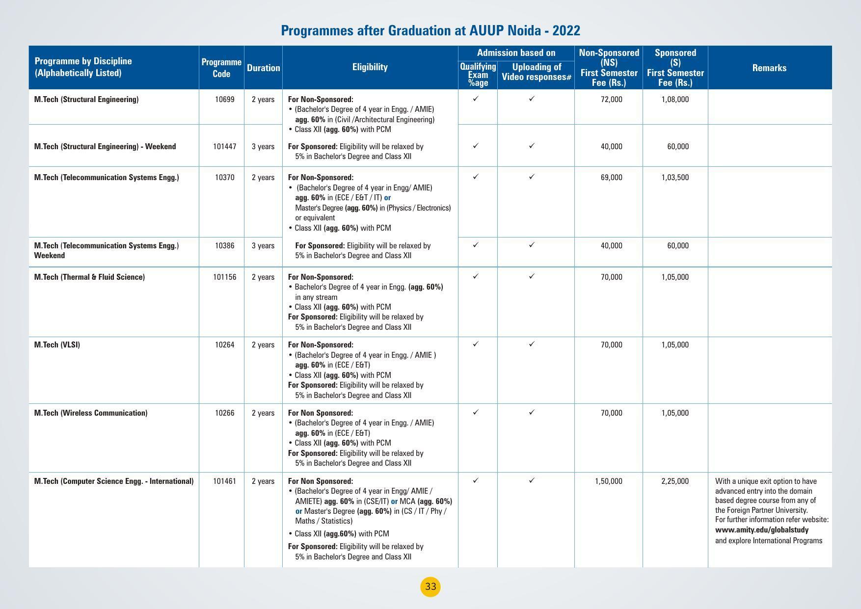 Amity University,Noida Admission Prospectus 2022 - Page 36