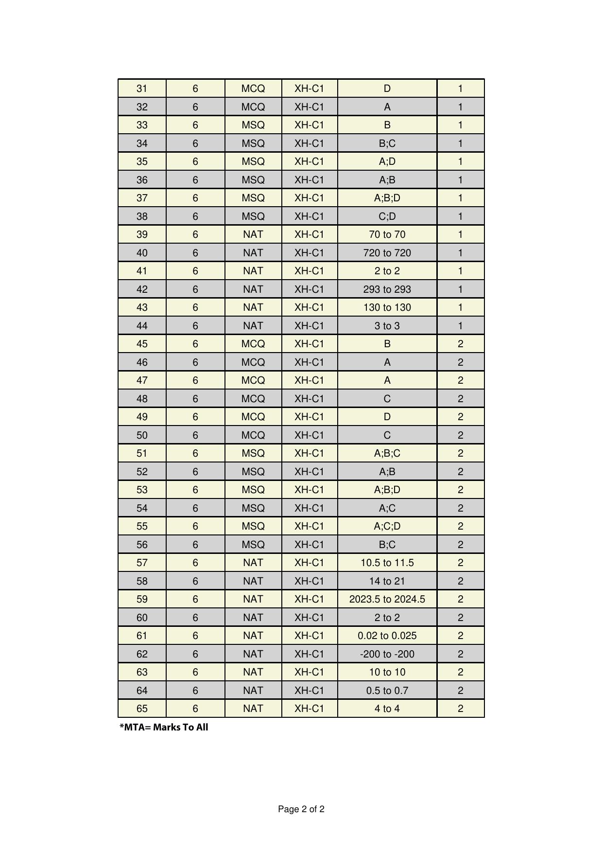 GATE 2025 Humanities & Social Sciences - Economics (XH-C1) Answer Key - Page 2