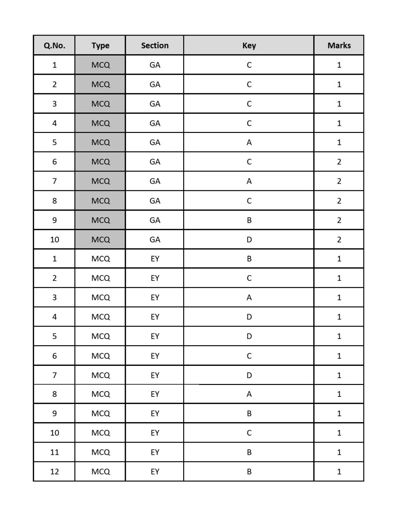 GATE 2019 Ecology and Evolution (EY) Question Paper - Page 24