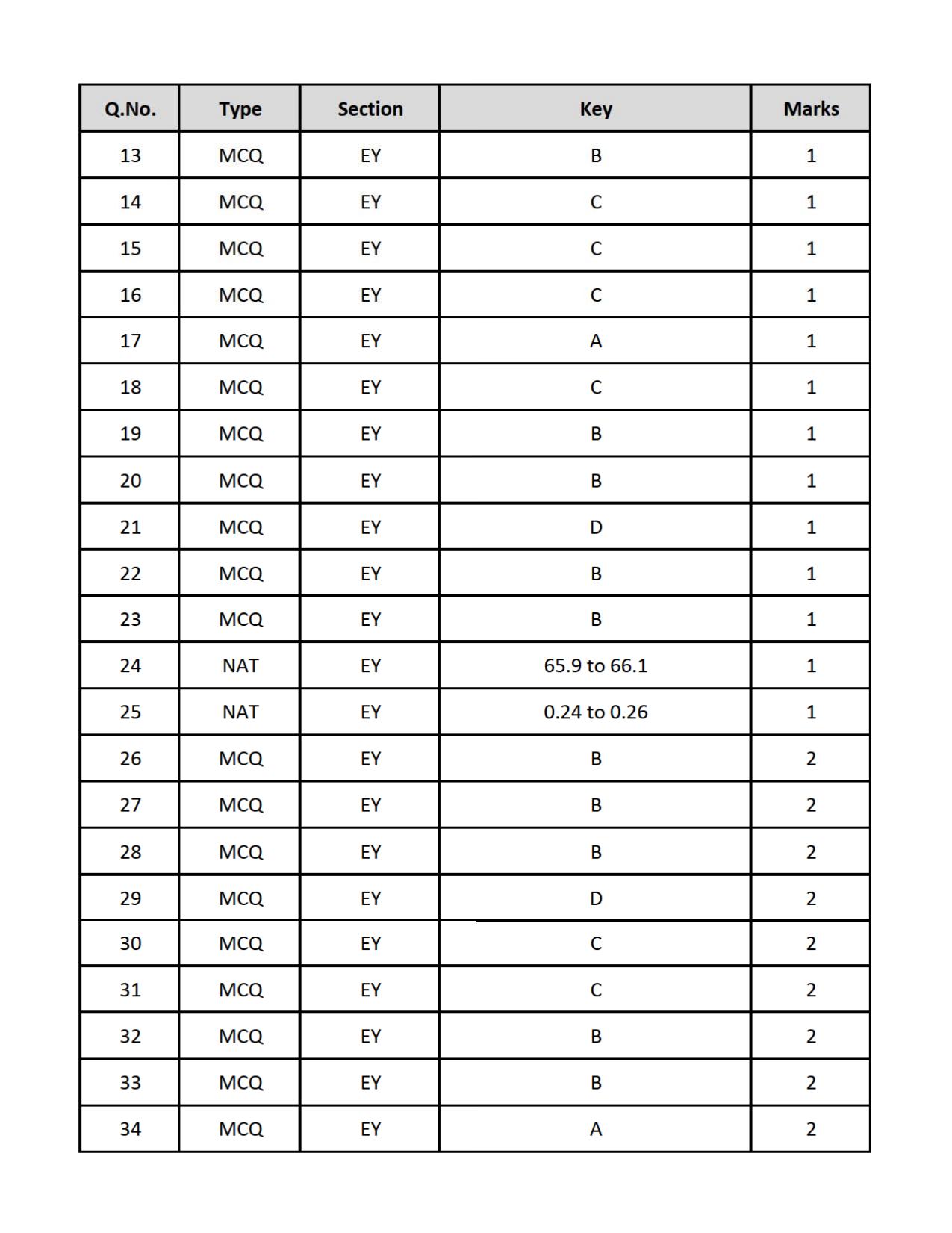 GATE 2019 Ecology and Evolution (EY) Question Paper - Page 25