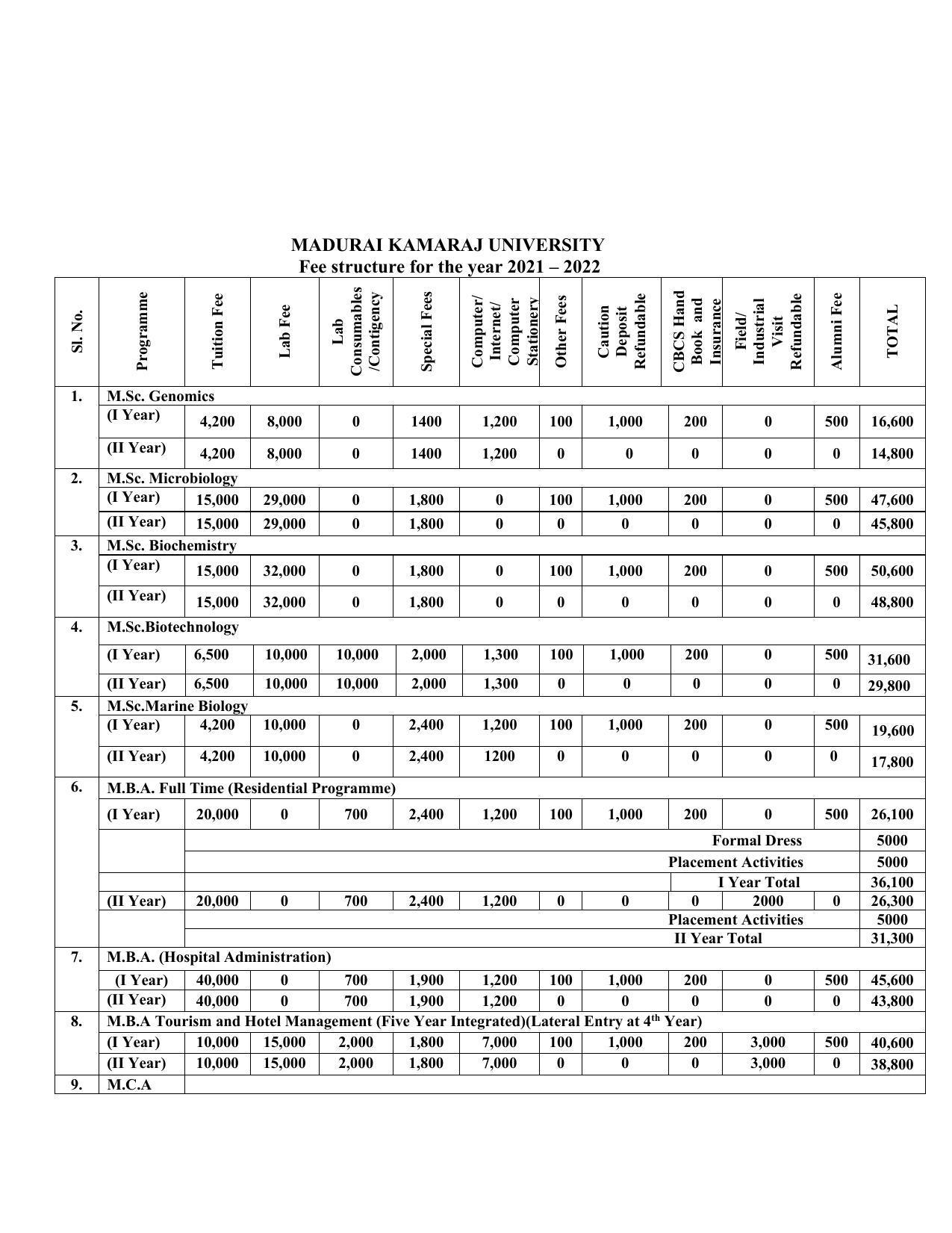 Madurai Kamaraj University, Madurai Admission Prospectus 2021-22 - Page 15