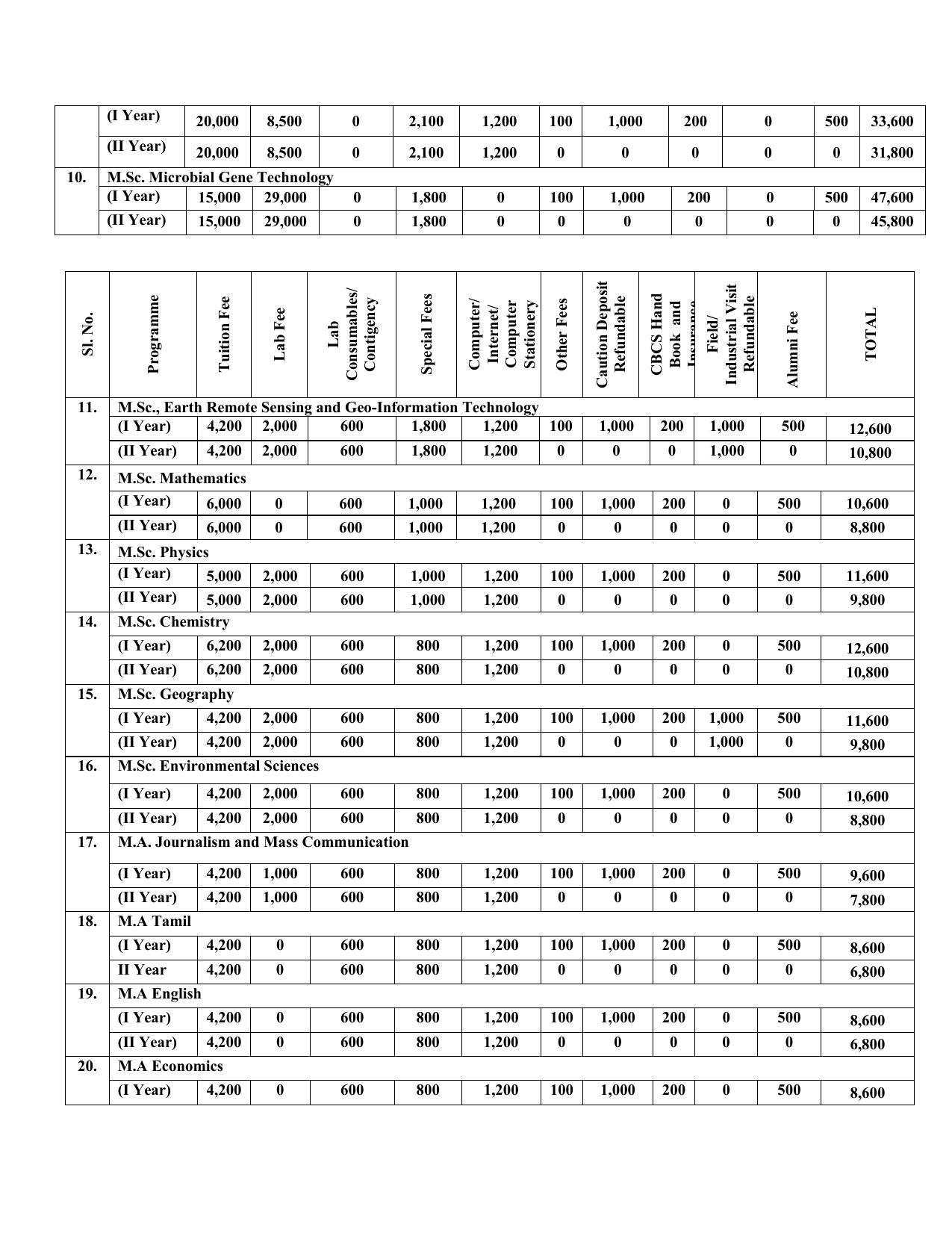 Madurai Kamaraj University, Madurai Admission Prospectus 2021-22 - Page 16