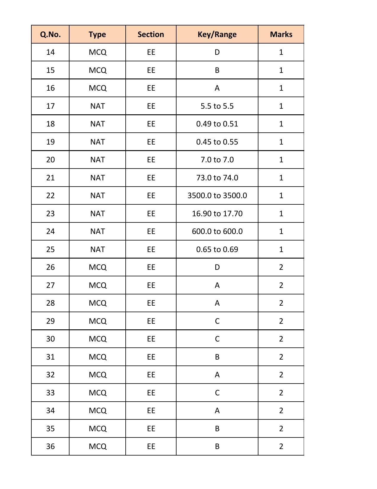 GATE 2018 Electrical Engineering (EE) Question Paper with Answer Key - Page 19